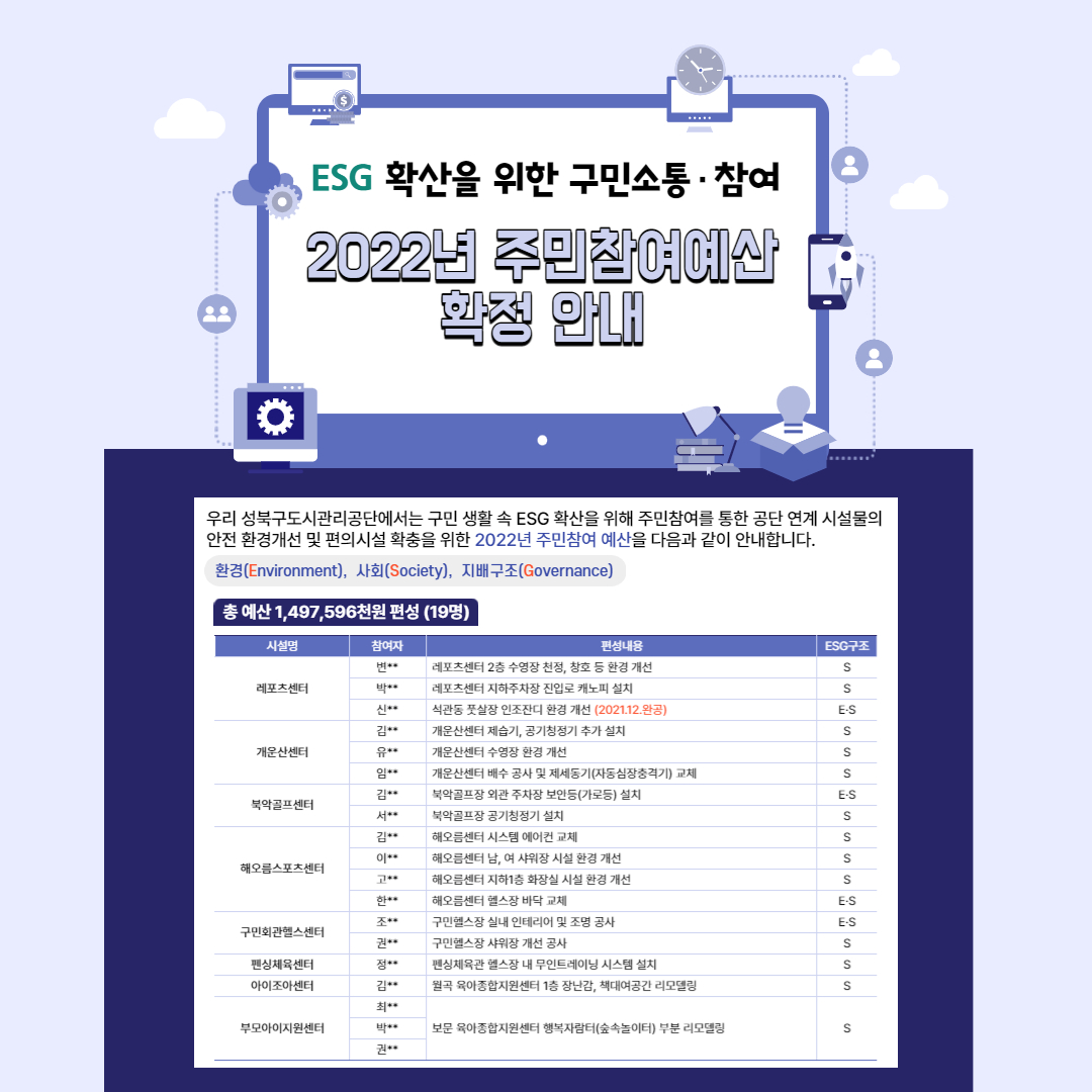 ESG 확산을 위한 구민소통·참여 2022년 주민참여예산 확정안내
우리 성북구도시관리공단에서는 구민 생활 속 ESG 확산을 위해 주민참여를 통한 공단 연계 시설물의 안전 환경개선 및 편의시설 확충을 위한 
2022년 주민참여 예산을 다음과 같이 안내합니다.
환경(Environment), 사회(Society), 지배구조(Governance)
총 예산 1,497,596천원 편성 (19명)
시설명 레포츠센터| 참여자 변**| 레포츠센터 2층 수영장 천정, 창호 등 환경 개선 | ESG구조 S
시설명 레포츠센터| 참여자 박**| 레포츠센터 지하주차장 진입로 캐노피 설치 | ESG구조 S
시설명 레포츠센터| 참여자 신**| 석관동 풋살장 인조잔디 환경 개선 (2021.12 완공) | ESG구조 E-S
시설명 개운산센터| 참여자 김**| 개운산센터 제습기, 공기청정기 추가 설치 | ESG구조 S
시설명 개운산센터| 참여자 유**| 개운산센터 수영장 환경 개선 | ESG구조 S
시설명 개운산센터| 참여자 임**| 개운산센터 배수 공사 및 제세동기 (자동심장충격기) 교체 | ESG구조 S
시설명 북악골프센터| 참여자 김**| 북악골프장 외관 주차장 보안등(가로등) 설치 | ESG구조 E-S
시설명 북악골프센터| 참여자 서**| 북악골프장 공기청정기 설치 | ESG구조 S
시설명 해오름스포츠센터| 참여자 김**| 해오름센터 시스템 에어컨 교체 | ESG구조 S
시설명 해오름스포츠센터| 참여자 이**| 해오름센터 남, 여 샤워장 시설 환경 개선 | ESG구조 S
시설명 해오름스포츠센터| 참여자 고**| 해오름센터 지하1층 화장실 시설 환경 개선 | ESG구조 S
시설명 해오름스포츠센터| 참여자 한**| 해오름센터 헬스장 바닥 교체 | ESG구조 E-S
시설명 구민회관헬스센터| 참여자 조**| 구민헬스장 실내 인테리어 및 조명 공사 | ESG구조 E-S
시설명 구민회관헬스센터| 참여자 권**| 구민헬스장 샤워장 개선 공사 | ESG구조 S
시설명 펜싱체육센터| 참여자 정**| 펜싱체육관 헬스장 내 무인트레이닝 시스템 설치 | ESG구조 S
시설명 아이조아센터| 참여자 김**| 월곡 육아종합지원센터 1층 장난감, 책대여공간 리모델링 | ESG구조 S
시설명 부모아이지원센터| 참여자 최**,박**,권**| 보문 육아종합지원센터 행복자람터(숲속놀이터) 부분 리모델링 | ESG구조 S