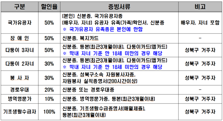 구분 | 할인율 | 증빙서류 | 비고
국가유공자 | 50% | (본인) 신분증, 국가유공자증. (배우자, 자녀) 유공자 유족(가족)확인서, 신분증. 국가유공자 유족증은 본인에 한함| 배우자,자녀 포함
장애인 | 50% | 신분증, 복지카드
다둥이 3자녀| 50% | 신분증, 등본(최근3개월이내), 다둥이카드(앱카드) ※ 막내 자녀 기준 만 18세 미만의 경우 해당| 성북구 거주자
다둥이 2자녀| 30% | 신분증, 등본(최근3개월이내), 다둥이카드(앱카드) ※ 막내 자녀 기준 만 18세 미만의 경우 해당| 성북구 거주자
봉사자 | 30% | 신분증, 성북구소속 자원봉사자증, 자원봉사 실적증명서(200시간이상)| 성북구 거주자
경로우대 | 20% | 신분증 또는 경로우대증
병역명문가 | 10% |  신분증, 병역명문가증, 등본(최근 3개월 이내) | 성북구 거주자
기초생활수급자 | 100% | 신분증, 기초생활수급증명서(매월제출), 등본(최근 3개월 이내) | 성북구 거주자