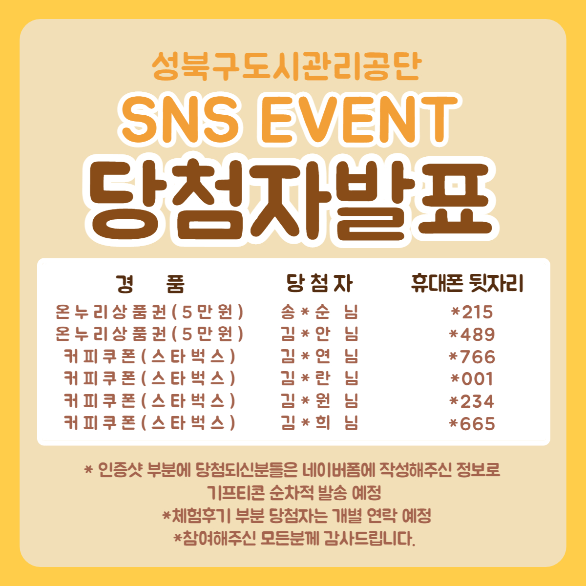 성북구도시관리공단
SNS EVENT 당첨자발표
경품|당첨자|휴대폰 뒷자리
온 누 리 상 품 권(5만 원)|송*순님|*215
 온누리상품권(5만원)|김*안님|*489
커피쿠폰(스타벅스)|김*연님|*766

 커피쿠폰(스타벅스)|김*란님|*001
커피쿠폰(스타벅스) |김*원님|*234
커피쿠폰(스타벅스)|김*희님|*665
* 인증샷 부분에 당첨되신분들은 네이 버폼에 작성해주신 정보로
기프티콘 순차적 발송 예정
*체험후기 부분 당첨자는 개별 연락 예정
*참여해주신 모든분께 감사드립니다.
