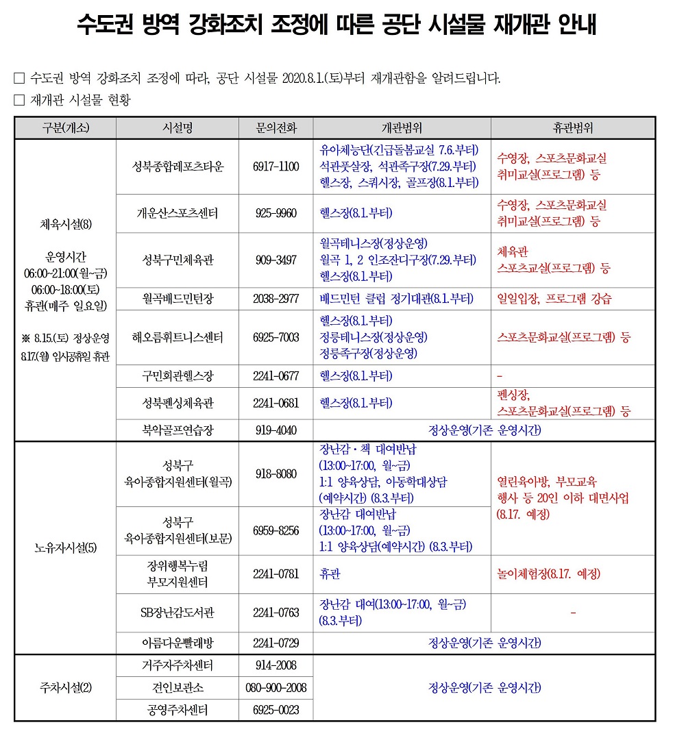 수도권 방역 강화조치 조정에 따른 공단 시설물 재개관 안내
- 수도권 방역 강화조치 조정에 따라, 공단 시설물 2020.8.1(토)부터 재개관함을 알려드립니다.
- 재개관 시설물 현황
구분(개소) / 시설명 / 문의전화 / 개관범위 / 휴관범위
체육시설(8) 운영시간 06:00~21:00(월~금) 06:00~18:00(토) 휴관(매주 일요일) 8.15.(토) 정상운영 8.17(월) 임시공휴일 휴관
성북종합레포츠타운 / 6917-1100 / 유아체능단(긴급돌봄교실 7.6.부터), 석관풋살장, 석관족구장(7.29.부터) , 헬스장, 스쿼시장, 골프장(8.1.부터) / 수영장, 스포츠문화교실, 취미교실(프로그램)등
개운산스포츠센터 / 925-9960 / 헬스장(8.1부터) /수영장,스포츠문화교실, 취미교실(프로그램) 등
성북구민체육관 / 909-3497 / 월곡테니스장(정상운영), 월곡1,2 인조잔디구장(7.29.부터), 헬스장(8.1.부터) / 체육관, 스포츠교실(프로그램) 등
월곡배드민턴장 / 2038-2977 / 배드민턴 클럽 정기대관(8.1.부터) / 일일입장, 프로그램 강습
해오름휘트니스센터 / 6925-7003 / 헬스장(8.1부터), 정릉테니스장(정상운영), 정릉족구장(정상운영) / 스포츠문화교실(프로그램) 등
구민회관헬스장 / 2241-0677 / 헬스장(8.1.부터) / -
성북펜싱체육관 / 2241-0681 / 헬스장(8.1.부터) / 펜싱장, 스포츠문화교실(프로그램) 등
북악골프연습장 / 919-4040 / 정상운영(기존 운영시간)
노유자시설(5)
성북구 육아종합지원센터(월곡) / 918-8080 / 장난감,책 대여반납(13:00~17:00, 월~금) 1:1양육상담, 아동학대상담(예약시간)(8.3.부터) / 열린육아방, 부모교육 행사 등 20인 이하 대면사업(8.17.예정)
성북구 육아종합지원센터(보문) / 6959-8256 / 장난감 대여반납(13:0~17:00, 월~금) 1:1 양육상담(예약시간)(8.3.부터)/ 열린육아방, 부모교육 행사 등 20인 이하 대면사업(8.17.예정)
장위행복누림 부모지원센터 / 2241-0781 / 휴관 / 놀이체험장(8.17. 예정)
SB장난감도서관 / 2241-0763 / 장난감 대여(13:00~17:00, 월~금) (8.3.부터) / -
아름다운빨래방 / 2241-0729 / 정상운영(기존 운영시간)
주차시설(2)
거주자주차센터 / 914-2008 / 정상운영(기존 운영시간)
견인보관소 / 080-900-2008 / 정상운영(기존 운영시간)
공영주차센터 / 6925-0023 / 정상운영(기존 운영시간)