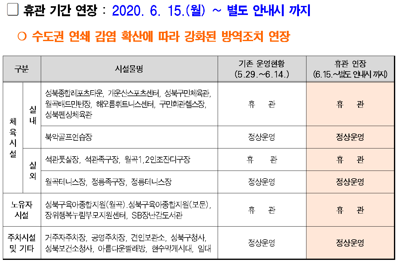 휴관기간연장 : 2020.6.15(월)~별도안내시까지
수도권 연쇄 감염 확산에 따라 강화된 방역조치 연장
구분 / 시설물명 / 기존 운영현황(5.29~6.14) / 휴관 연장(6.15~별도안내시까지)
체육시설(실내) 
성북종합레포츠타운, 개운산스포츠센터, 성북구민체육관, 월곡배드민턴장, 해오름휘트니스센터, 구민회관헬스장, 
성북펜싱체육관 / 휴관 / 휴관 / 북악골프연습장 / 정상운영 / 정상운영
체육시설(실외) 
석관풋살장, 석관족구장, 월곡1,2인조잔디구장 / 휴관 / 휴관
월곡테니스장,정릉족구장, 정릉테니스장 / 정상운영 / 정상운영
노유자시설
성북구육아종합지원(월곡), 성북구육아종합지원(보문), 장위행복누림부모지원센터, SB장난감도서관 / 휴관 / 휴관
주차시설 및 기타
거주자주차장, 공영주차장, 견인보관소, 성북구청사, 성북보건소청사, 아름다운빨래방, 현수막게시대, 임대 / 정상운영 / 정상운영

