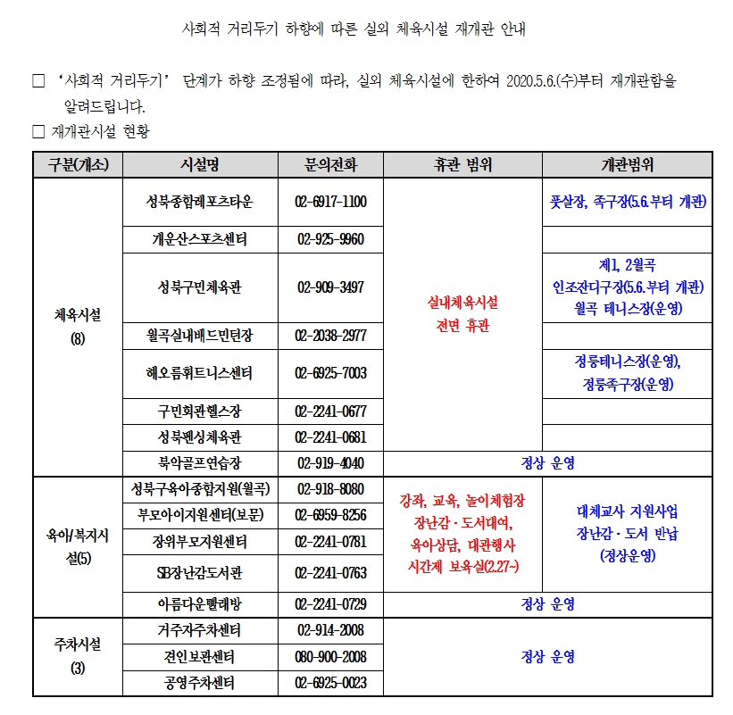 사회적 거리두기 하향에 따른 실외 체육시설 재개관 안내
- '사회적 거리두기' 단계가 하향 조정됨에 따라, 실외 체육시설에 한하여 2020.5.6.(수)부터 재개관함을 알려드립니다.
- 재개관시설 현황
구분(개소) / 시설명 / 문의전화 / 개관범위 / 휴관범위
체육시설(8)
성북종합레포츠타운 / 6917-1100 / 실내체육시설 전면 휴관 / 풋살장, 족구장(5.6.부터 개관)
개운산스포츠센터 / 925-9960 / 실내체육시설 전면 휴관 
성북구민체육관 / 909-3497 / 실내체육시설 전면 휴관 / 제 1,2 월곡 인조잔디구장(5.6.부터 개관) 월곡 테니스장(운영)
월곡배드민턴장 / 2038-2977 / 실내체육시설 전면 휴관 
해오름휘트니스센터 / 6925-7003 / 실내체육시설 전면 휴관 / 정릉테니스장(운영), 정릉족구장(운영)
구민회관헬스장 / 2241-0677 / 실내체육시설 전면 휴관 
성북펜싱체육관 / 2241-0681 / 실내체육시설 전면 휴관 
북악골프연습장 / 919-4040 / 정상운영
노유자시설(5)
성북구 육아종합지원센터(월곡) / 918-8080 / 장난감,책 대여반납(13:00~17:00, 월~금) 1:1양육상담, 아동학대상담(예약시간)(8.3.부터) / 열린육아방, 부모교육 행사 등 20인 이하 대면사업(8.17.예정)
성북구 육아종합지원센터(보문) / 6959-8256 / 장난감 대여반납(13:0~17:00, 월~금) 1:1 양육상담(예약시간)(8.3.부터)/ 열린육아방, 부모교육 행사 등 20인 이하 대면사업(8.17.예정)
장위행복누림 부모지원센터 / 2241-0781 / 휴관 / 놀이체험장(8.17. 예정)
SB장난감도서관 / 2241-0763 / 장난감 대여(13:00~17:00, 월~금) (8.3.부터) / -
아름다운빨래방 / 2241-0729 / 정상운영(기존 운영시간)
주차시설(2)
거주자주차센터 / 914-2008 / 정상운영(기존 운영시간)
견인보관소 / 080-900-2008 / 정상운영(기존 운영시간)
공영주차센터 / 6925-0023 / 정상운영(기존 운영시간)