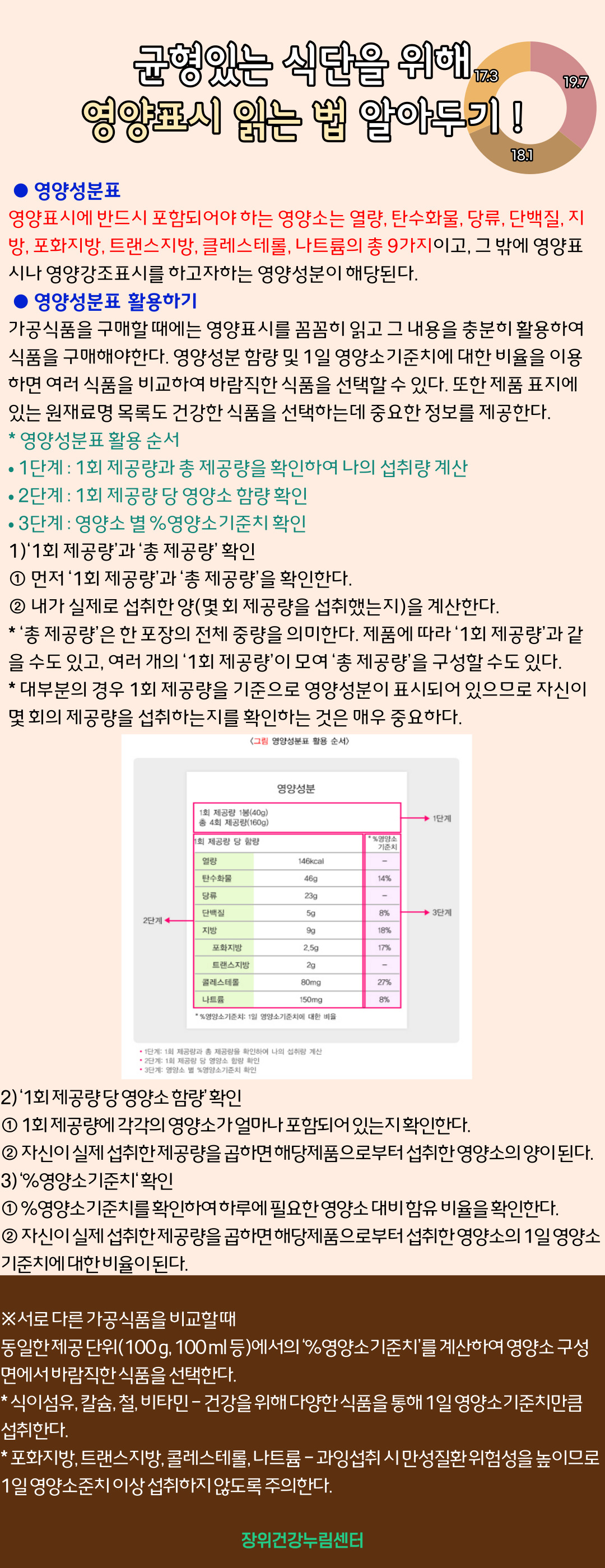 균형있는 식단을 위해 영양표시 읽는 법 알아두기!

●영양성분표
영양표시에 반드시 포함되어야 하는 영양소는 열량, 탄수화물, 당류, 단백질, 지 방, 포화지방, 트랜스지방, 클레스테롤, 나트륨의 총 9가지이고, 그 밖에 영양표 시나 영양강조표시를 하고자하는 영양성분이 해당된다.
●영양성분표 활용하기
가공식품을 구매할 때에는 영양표시를 꼼꼼히 읽고 그 내용을 충분히 활용하여 식품을 구매해야 한다. 영양성분 함량 및 1일 영양소기준치에 대한 비율을 이용 하면 여러 식품을 비교하여 바람직한 식품을 선택할 수 있다. 또한 제품 표지에 있는 원재료명 목록도 건강한 식품을 선택하는데 중요한 정보를 제공한다. 

* '영양성분표 활용 순서
• 1단계 : 1회 제공량과 총 제공량을 확인하여 나의 섭취량 계산
• 2단계 : 1회 제공량 당 영양소 함량 확인
• 3단계: 영양소 별 %영양소기준치 확인

1) '1회 제공량'과 '총 제공량' 확인
1 먼저 '1회 제공량'과 '총 제공량'을 확인한다.
2 내가 실제로 섭취한 양(몇회 제공량을 섭취했는지)을 계산한다.
* '총 제공량'은 한 포장의 전체 중량을 의미한다. 제품에 따라 '1회 제공량'과 같을 수도 있고, 여러 개의 ‘1회 제공량’이 모여 ‘총 제공량'을 구성할 수도 있다.
*대부분의 경우 1회 제공량을 기준으로 영양성분이 표시되어 있으므로 자신이 몇 회의 제공량을 섭취하는지를 확인하는 것은 매우 중요하다.

<그림 영양성분표 활용 순서>
1단계 - 1회 제공량 1봉(40g)  총 4회 제공량(160g)
1회 제공량 당 함량 (2단계) | *%영양소 기준치 (3단계)
열량 146kcal (2단계) | -  (3단계)
탄수화물 46g (2단계) | 14% (3단계)
당류 23g (2단계) | - (3단계)
단백질 5g (2단계) | 8% (3단계)
지방 9g (2단계) | 18% (3단계)
포화지방 2.5g (2단계) | 17% (3단계)
트랜스지방 2g (2단계) | - (3단계)
콜레스테롤 80mg (2단계) | 27% (3단계)
나트륨 150mg (2단계) | 8% (3단계)
*%영양소기준치 : 1일 영양소기준치에 대한 비율
•1단계: 1회 제공량과 총 제공량을 확인하여 나의 섭취량 계산
•2단계: 1회 제공량 당 영양소 함량 확인
•3단계: 영양소 별 %영양소기준치 확인

2) '1회 제공량당 영양소 함량' 확인
1 1회 제공량에 각각의 영양소가 얼마나 포함되어 있는지 확인한다.
2 자신이 실제 섭취한제공량을 곱하면 해당제품으로부터 섭취한 영양소의 양이된다. 

3) %영양소기준치확인
1 %영양소기준치를 확인하여 하루에 필요한 영양소 대비함유 비율을 확인한다.
2 자신이 실제 섭취한제공량을 곱하면 해당제품으로부터 섭취한 영양소의 1일 영양소 기준치에 대한 비율이된다.
※서로 다른 가공식품을 비교할때 동일한 제공 단위(100g, 100ml 등)에서의 %영양소기준치'를 계산하여 영양소 구성 면에서 바람직한 식품을 선택한다.
* 식이섬유, 칼슘, 철, 비타민-건강을 위해 다양한 식품을 통해 1일 영양소기준치만큼 섭취한다.
* 포화지방, 트랜스지방, 콜레스테롤, 나트륨 과잉섭취시 만성질환위험성을 높이므로 1일 영양소준치 이상 섭취하지 않도록 주의한다.

장위건강누림센터
