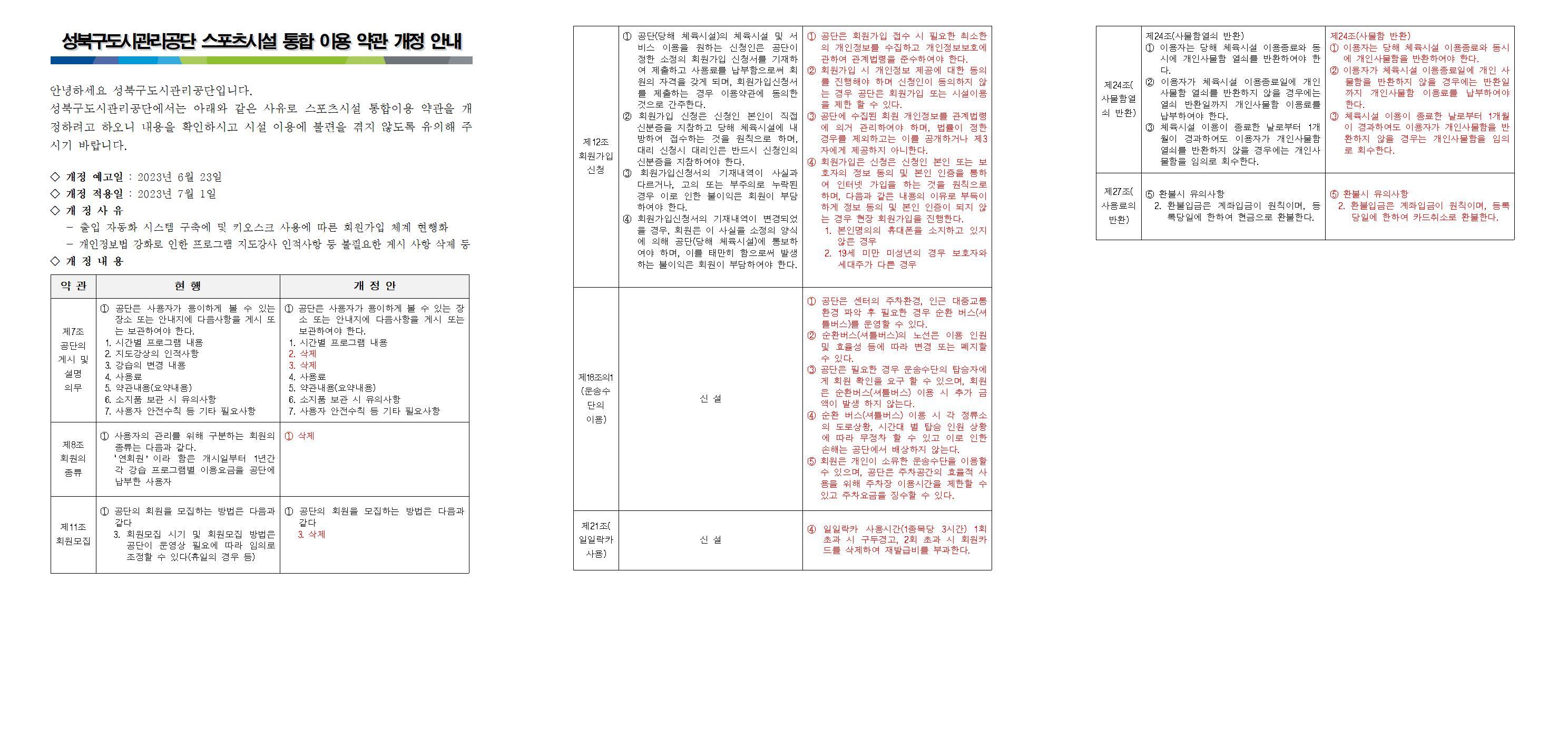   성북구도시관리공단 스포츠시설 통합 이용약관 개정 안내
안녕하세요 성북구도시관리공단입니다.
성북구도시관리공단에서는 아래와 같은 사유로 스포츠시설 통합이용 약관을 개 정하려고 하오니 내용을 확인하시고 시설 이용에 불편을 겪지 않도록 유의해 주 시기 바랍니다.
◇개정 예고일: 2023년 6월 23일
◇개정 적용일: 2023년 7월 1일
◇개정 사유
출입 자동화 시스템 구축에 및 키오스크 사용에 따른 회원가입 체계 현행화 개인정보법 강화로 인한 프로그램 지도강사 인적사항 등 불필요한 게시 사항 삭제 등
◇개정내용
약관 | 현행 | 개정안
제7조 공단의 게시 및 설명 의무 | 1 공단은 사용자가 용이하게 볼 수 있는 1 공단은 사용자가 용이하게 볼 수 있는 장 장소 또는 안내지에 다음사항을 게시 또 소 또는 안내지에 다음사항을 게시 또는 보관하여야 한다. 1-1. 시간별 프로그램 내용 1-2. 지도강상의 인적사항 1-2.지도강상의 인적사항 1-3. 강습의 변경 내용 1-4. 사용료 1-5. 약관내용(요약내용) 1-6. 소지품 보관 시 유의사항 1-7. 사용자 안전수칙 등 기타 필요사항 | 1 공단은 사용자가 용이하게 볼 수 있는 장 장소 또는 안내지에 다음사항을 게시 또 소 또는 안내지에 다음사항을 게시 또는 보관하여야 한다. 1-1. 시간별 프로그램 내용 1-2. 삭제 1-3. 삭제 1-4. 사용료 1-5. 약관내용(요약내용) 1-6. 소지품 보관 시 유의사항 1-7. 사용자 안전수칙 등 기타 필요사항
제8조 회원의 종류 | 1 사용자의 관리를 위해 구분하는 회원의종류는 다음과 같다. - '연회원'이라 함은 개시일부터 1년간 각 강습 프로그램별 이용요금을 공단에 납부한 사용자 | 1 삭제
제11조 회원모집 | 1 공단의 회원을 모집하는 방법은 다음과 1 공단의 회원을 모집하는 방법은 다음과 같다 같다 1-3. 회원모집 시기 및 회원모집 방법은 곰단이 운영상 필요에 따라 임의로 조정할 수 있다(휴일의 경우 등) | 1 공단의 회원을 모집하는 방법은 다음과 같다 같다 1-3. 삭제
제12조 회원가입 신청 | 1 공단(당해 체육시설)의 체육시설 및서 비스 이용을 원하는 신청인은 공단이 정한 소정의 회원가입 신청서를 기재하 여 제출하고 사용료를 납부함으로써 회 원의 자격을 갖게 되며, 회원가입신청서 를 제출하는 경우 이용약관에 동의한 것으로 간주한다. 2 회원가입 신청은 신청인 본인이 직접 신분증을 지참하고 당해 체육시설에 내 방하여 접수하는 것을 원칙으로 하며, 대리 신청시 대리인은 반드시 신청인의 신분증을 지참하여야 한다. 3 회원가입신청서의 기재내역이 사실과 다르거나, 고의 또는 부주의로 누락된 경무 이로 인한 불이익은 회원이 부담 하여야 한다. 4 회원가입신청서의 기재내역이 변경되었 을 경우, 회원은 이 사실을 소정의 양식 에 의해 공단(당해 체육시설)에 통보하 여야 하며, 이를 태만히 함으로써 발생 하는 불이익은 회원이 부담하여야 한다. | 1 공단은 회원가입 접수 시 필요한 최소한 의 개인정보를 수집하고 개인정보보호에 •관하여 관계법령을 준수하여야 한다. 2 회원가입 시 개인정보 제공에 대한 동의를 진행해야 하며 신청인이 동의하지 않 는 경우 공단은 회원가입 또는 시설이용 을 제한 할 수 있다. 3. 공단에 수집된 회원 개인정보를 관계법령 에 의거 관리하여야 하며, 법률이 정한 경우를 제외하고는 이를 공개하거나 제3 자에게 제공하지 아니한다. 4 회원가입은 신청은 신청인 본인 또는 보 호자의 정보 동의 및 본인 인증을 통하 여 인터넷 가입을 하는 것을 원칙으로 하며, 다음과 같은 내용의 이유로 부득이 하게 정보 동의 및 본인 인증이 되지 않 는 경우 현장 회원가입을 진행한다. 4-1. 본인명의의 휴대폰을 소지하고 있지 않은 경우  4-2. 19세 미만 미성년의 경우 보호자와 세대주가 다른 경우
제18조의1(운송수단의 이름) | 신설 | 1 공단은 센터의 주차환경, 인근 대중교통 환경 파악 후 필요한 경우 순환 버스(셔 틀버스)를 운영할 수 있다. 2 순환버스(셔틀버스)의 노선은 이인원 및 효율성 등에 따라 변경 또는 폐지할 수 있다. 3 공단은 필요한 경우 운송수단의 탑승자에 계 회원 확인을 요구 할 수 있으며, 회원 은 순환버스(셔틀버스) 이용 시 추가 금 액이 발생 하지 않는다. 4 순환 버스(셔틀버스) 이용 시 각 정류소 의 도로상황, 시간대 별 탑승 인원 상황 에 따라 무점차 할 수 있고 이로 인한 손해는 공단에서 배상하지 않는다. 5 회원은 개인이 소유한 운송수단을 이용할 수 있으며, 공단은 주차공간의 효율적 사 용을 위해 주차장 이용시간을 제한할 수 있고 주차요금을 징수할 수 있다. 
제21조(일일락카 사용) | 신설 | 4 일일락카 사용시간(1종목당 3시간) 1회 초과 시 구두경고, 2회 초과 시 회원카 드를 삭제하여 재발급비를 부과한다.
제24조(사물함열쇠 반환) | 제24조(사물함열쇠 반환) 1 이용자는 당해 체육시설 이용종료와 돔 시에 개인사물함 열쇠를 반환하여야 한 다. 2 이용자가 체육시설 이용종료일에 개인 사물함 열쇠를 반환하지 않을 경우에는 열쇠 반환일까지 개인사물함 이용료를 납부하여야 한다. 3 체육시설 이용이 종료한 날로부터 1개 월이 경과하여도 이용자가 개인사물함 열쇠를 반환하지 않을 경우에는 개인사 물함을 임의로 회수한다. | 제24조(사물함 반환) 1 이용자는 당해 체육시설 이용종료와 동시 에 개인사물함을 반환하여야 한다. 2 이용자가 체육시설 이용종료일에 개인 사 물함을 반환하지 않을 경우에는 반환일 까지 개인사물함 이용료를 납부하여야 한다. 3 체육시설 이용이 종료한 날로부터 1개월 이 경과하여도 이용자가 개인사물함을 반 환하지 않을 경우는 개인사물함을 임의 로 회수한다.
제27조(사용료의 반환) | 5 환불시 뮤의사함 2. 환불입금은 계좌입금이 원칙이며, 등록당일에 한하여 현금으로 환불한다. | 환불시 유의사함 2. 환불입금은 계좌입금이 원칙이며, 등록 당일에 한하여 카드취소로 환불한다.