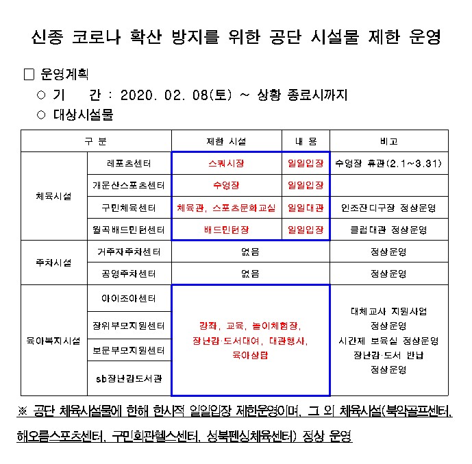 신종 코로나 확산 방지를 위한 공단 시설물 제한 운영
운영 계획
기간: 2020.02.08(토) ~ 상황 종료시까지
대상시설물
구분 / 제한시설 / 내용 / 비고
체육시설 
레포츠센터 스쿼시장 일일입장 수영장휴관(2.1~3.31)
개운산스포츠센터 수영장 일일입장
구민체육센터 체육관, 스포츠문화교실 일일대관 인조잔디구장 정상운영
월곡배드민턴센터 배드민턴장 일일입장 클럽대관 정상운영
주차시설
거주자주차센터 없음 정상운영
공영주차센터 없음 정상운영
육아복지시설상운영
-공단체육시설물에 한해 한시적 일일입장 제한운영이며, 그 외 체육시설(북악골프센터, 해오름스포츠센
아이조아센터 장위부모지원센터 보문부모지원센터 sb장난감도서관
강좌, 교육, 놀이체험장, 장난감도서대여, 대관행사, 육아상담 대체교사지원사업 정상운영 시간제 보육실 정상운영 장난감도서 반납 정터, 구민회관헬스센터, 성북펜싱체육센터) 정상 운영
