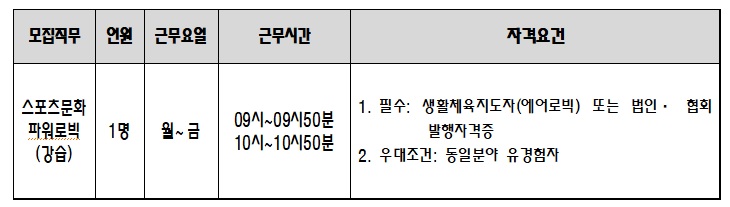 모집직무:스포츠문화 파워로빅(강습)
 인원:1명
 근무요일:월~금
근무시간:09시~09시50분,10시~10시50분
자격요건:
1. 필수: 생활체육지도자(에어로빅) 또는 법인. 협회 발행자격증
2. 우대조건: 동일분야 유경험자
