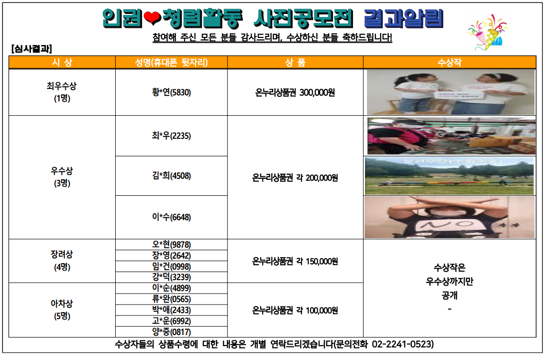 인권청렴활동 사진공모전 결과알림
  참여해 주신 모든 분들 감사드리며, 수상하신 분들 축하드립니다!
[심사결과]
시 상 |  성명(휴대폰 뒷자리) |  상 품 | 수상작 
최우수상 (1명) | 황*연(5830) | 온누리상품권 300,000원 | 여아, 성인 여성
우수상 (3명) | 최*우(2235), 김*희(4508), 이*수(6648) | 온누리상품권 각 200,000원 | 청소활동, 시소, 안되 NO
장려상(4명) | 오*현(9878), 장*영(2642), 임*건(0998), 강*덕(3239) | 온누리상품권 각 150,000원 | 수상작은 우수상까지만 공개
아차상(5명) | 이*순(4899), 류*완(0565), 박*애(2433), 고*운(6992), 양*중(0817) | 온누리상품권 각 100,000원 |  수상작은 우수상까지만 공개

수상자들의 상품수령에 대한 내용은 개별 연락드리겠습니다(문의전화 02-2241-0523)