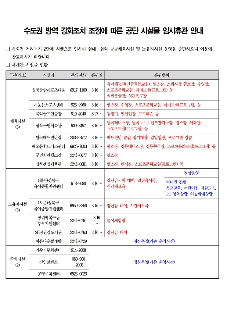 수도권 방역 강화조치 조정에 따른 공단 시설물 임시휴관 안내
- 사회적 거리두기 2단계 시행으로 인하여 실내/실외 공공체육시설 및 노유자시설 운영을 중단하오니 이용에 참고하시기 바랍니다
- 재개관 시설물 현황
구분(개소) / 시설명 / 문의전화 / 휴관일 / 휴관범위
체육시설(8) 
성북종합레포츠타운 / 6917-1100 / 8.16~ / 유아체능단(긴급돌봄교실),헬스장,스쿼시장 골프장, 수영장, 스포츠문화교실,취미교실(프로그램) 등 석관풋살장, 석관족구장
개운산스포츠센터 / 925-9960 / 8.16~ / 헬스장,수영장, 스포츠문화교실, 취미교실(프로그램) 등
북악골프연습장 / 919-4040 / 8.27~ / 월정기, 일일입장, 프로레슨 등
성북구민체육관 / 909-3497 / 8.16~ / 월곡테니스장, 월곡 1,2 인조잔디구장, 헬스장, 체육관, 스포츠교실(프로그램 ) 등
월곡배드민턴장 / 2038-2977 / 8.16~ / 배드민턴 클럽 정기대관, 일일입장, 프로그램 강습
해오름휘트니스센터 / 6925-7003 / 8.16~ / 헬스장, 정릉테니스장, 정릉족구장, 스포츠문화교실(프로그램) 등
구민회관헬스장 / 2241-0677 / 8.16~ / 헬스장
성북펜싱체육관 / 2241-0681 / 8.16~ / 헬스장, 펜싱장, 스포츠문화교실(프로그램) 등
노유자시설(5)
(월곡)성북구육아종합지원센터 / 918-8080 / 8.16~ / 장난감, 책 대여, 열린육아방, 시간제보육 / 정상운영/ 비대면진행 부모교육, 어린이집 지원교육, 1:1 양육상담, 아동학대상담
(보문)성북구육아종합지원센터 / 6959-8256 / 8.16~ / 장난감 대여, 시간제보육
장위행복누림 부모지원센터 / 2241-0781 / 8.16~ / 놀이체험장
SB장난감도서관 / 2241-0763 / 8.16~ / 장난감대여
아름다운빨래방 / 2241-0729 / 정상운영(기존 운영시간)
주차시설(2)
거주자주차센터 / 914-2008 / 정상운영(기존운영시간)
견인보관소 / 080-900-2008 / 정상운영(기존운영시간)
공영주차센터 / 6925-0023 / 정상운영(기존운영시간)