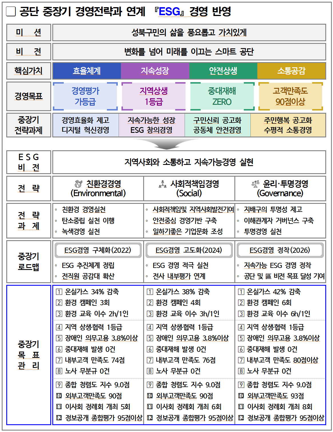 ESG경영 전략체계 소개 공단 중장기 경영전략과 연계 ESG경영 반영 관련 데이터