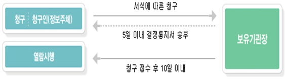 청구:청구인(정보주체) -> 서식에 따른 청구 -> 보유기관장 -> 5일이내 결정통지서 송부 -> 청구:청구인(정보주체)
보유기관장 -> 청구접수 후 10일 이내 -> 열람 시행