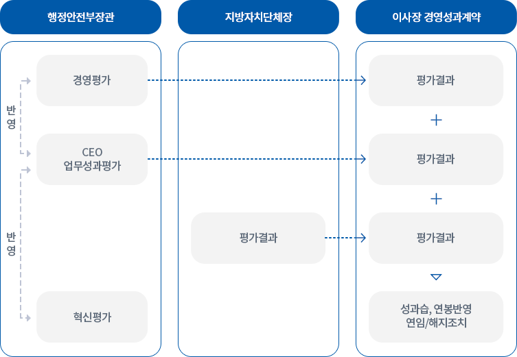 행정안전부장관 / 지방자치단체장 / 이사장 경영성과계약
경영평가(반영) / - / 평가결과
CEO업무성과평가(반영) / - / 평가결과
- / 평가결과 / 평가결과
혁신평가(반영) / - / 성과습,연봉반영 연임,해지조치
