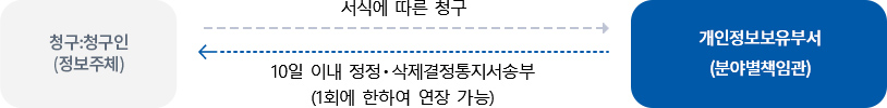 청구:청구인(정보주체) -> 서식에 따른 청구 -> 개인정보보유부서(분야별책임관) -> 10일 이내 정정/삭제결정통지서 송부(1회에 한하여 연장 가능) -> 청구:청구인(정보주체)