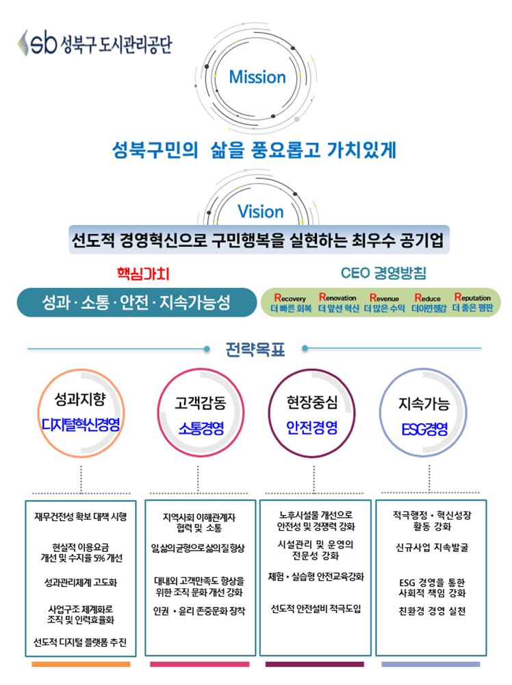성북구도시관리공단 미션, 비전, 전략목표 관련 데이터 
