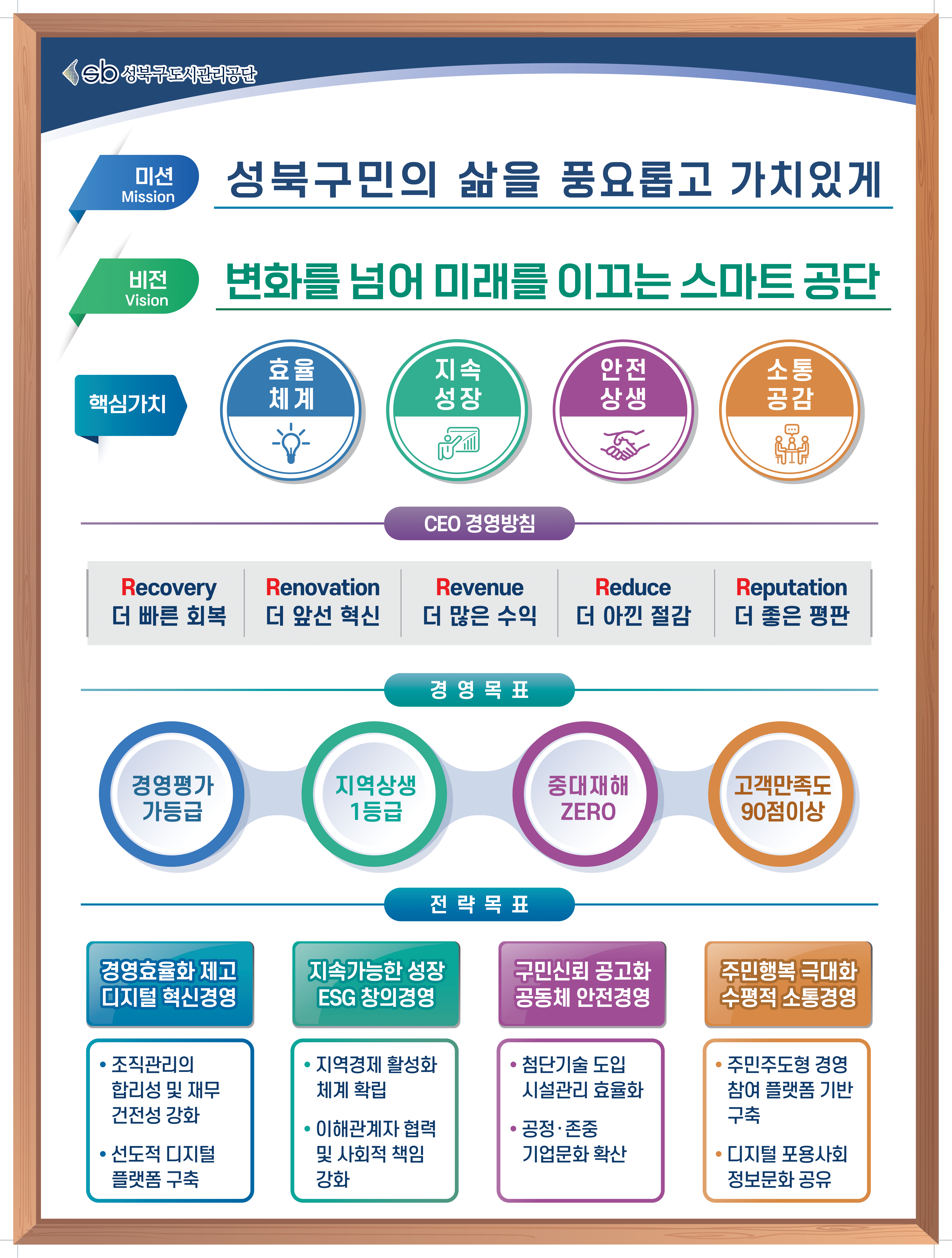 2025년 경영목표 안내 성북구도시관리공단 미션, 비전, 핵심가치, CEO경영방침, 경영목표, 전략목표 관련 데이터