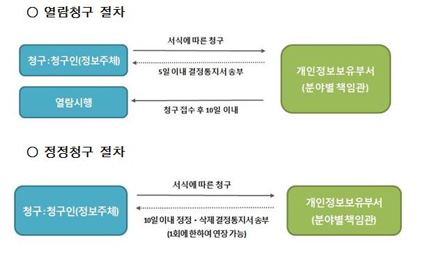 열람청구절차
청구:청구인(정보주체) -> 서식에 따른 청구 -> 개인정보보유부서(분야별책임관) -> 5일이내 결정통지서 송부 -> 청구:청구인(정보주체)
개인정보보유부서(분야별책임관) -> 청구접수 후 10일 이내 -> 열람 시행
정정청구 절차
청구:청구인(정보주체) -> 서식에 따른 청구 -> 개인정보보유부서(분야별책임관) -> 10일 이내 정정/삭제결정통지서 송부(1회에 한하여 연장 가능) -> 청구:청구인(정보주체)