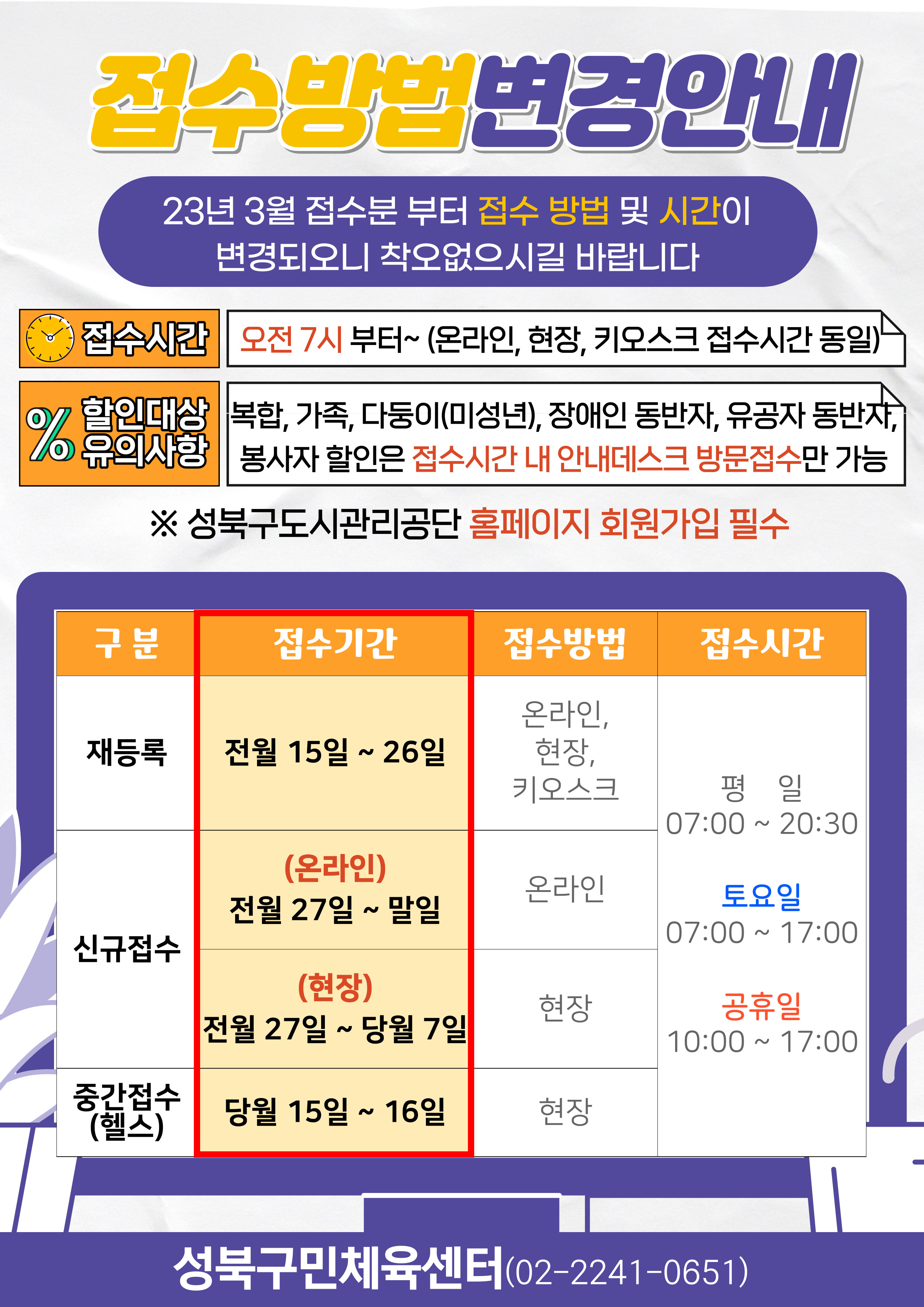   접수방법변경안내
23년 3월 접수분 부터 접수 방법 및 시간이 변경되오니 착오없으시길 바랍니다
접수시간 : 오전 7시부터~ (온라인, 현장, 키오스크 접수시간 동일)
할인대상 유의사항 : 복합, 가족, 다둥이(미성년), 장애인 동반자, 유공자 동반자, 봉사자 할인은 접수시간 내 안내데스크 방문접수만 가능 
※ 성북구도시관리공단 홈페이지 회원가입 필수

구분 | 접수기간 | 접수방법 | 접수시간
재등록 | 전월 15일 ~ 26일 | 온라인, 현장, 키오스크 | 평일-07:00 ~ 20:30, 토요일-07:00 17:00, 공휴일-10:00 ~ 17:00
신규접수 | (온라인) 전월 27일 ~ 말일 | 온라인 |  평일-07:00 ~ 20:30, 토요일-07:00 17:00, 공휴일-10:00 ~ 17:00 
신규접수 | (현장) 전월 27일 ~ 당월 7일 | 현장 |  평일-07:00 ~ 20:30, 토요일-07:00 17:00, 공휴일-10:00 ~ 17:00 
중간접수(헬스) | 당월 15일 ~ 16일 | 현장 |  평일-07:00 ~ 20:30, 토요일-07:00 17:00, 공휴일-10:00 ~ 17:00 

성북구민체육센터(02-2241-0651)