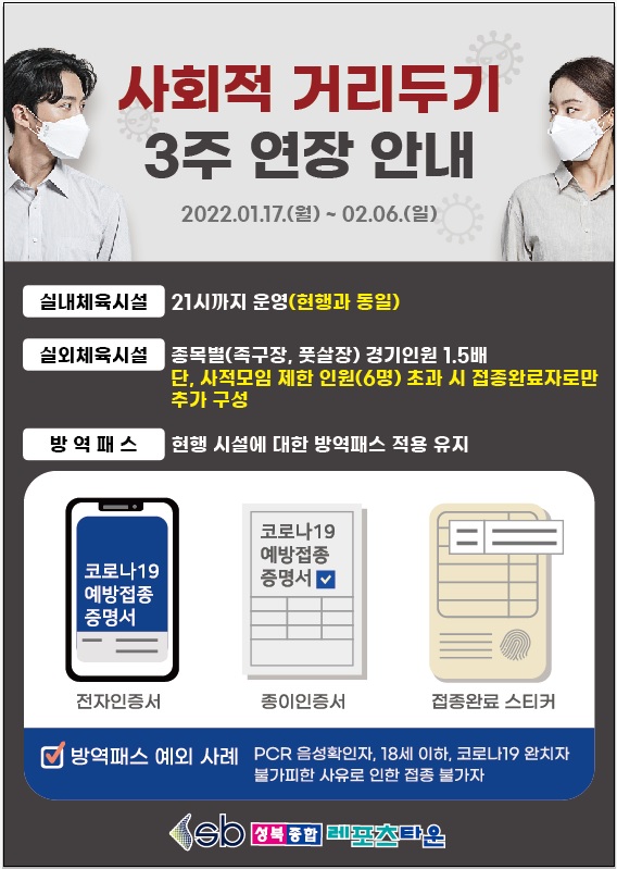 사회적 거리두기 3주 연장 안내
2022.01.17.(월) ~ 02.06.(일)
실내체육시설 : 21시까지 운영(현행과 동일)
실외체육시설 : 종목별(족구장, 풋살장) 경기인원 1.5배
단, 사적모임 제한 인원(6명) 초과 시 접종완료자로만 추가 구성
방역패스 : 현행 시설에 대한 방역패스 적용 유지
-.코로나19 예방접종 증명서 전자인증서
-.코로나19 예방접종 증명서 종이인증서
-.접종완료 스티커
방역패스 예외 사례 : PCR 음성확인자, 18세 이하, 코로나19 완치자,불가피한 사유로 인한 접종 불가자
성북종합레포츠타운