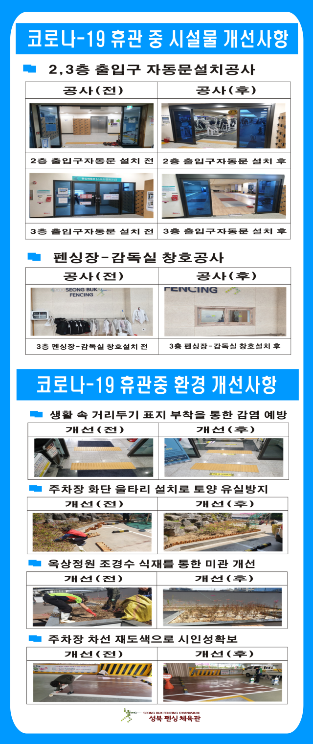 코로나-19 휴관 중 시설물 개선사항
-2,3층 출입구 자동문설치공사
공사(전) : 2층 출입구자동문 설치 전, 3층 출입구자동문 설치 전
공사(후) : 2층 출입구자동문 설치 후, 3층 출입구자동문 설치 후
-펜싱장-감독실 창호공사
공사(전) : 3층 펜싱장-감독실 창호설치 전
공사(후) : 3층 펜싱장-감독실 창호설치 후

코로나-19 휴관중 환경 개선사항
-생활 속 거리두기 표지 부착을 통한 감염 예방 : (개선 전 후 사진)
-주차장 화단 울타리 설치로 토양 유실방지 : (개선 전 후 사진)
-옥상정원 조경수 식재를 통한 미관 개선 : (개선 전 후 사진)
-주차장 차선 재도색으로 시인성확보 : (개선 전 후 사진)
성북 펜싱 체육관
