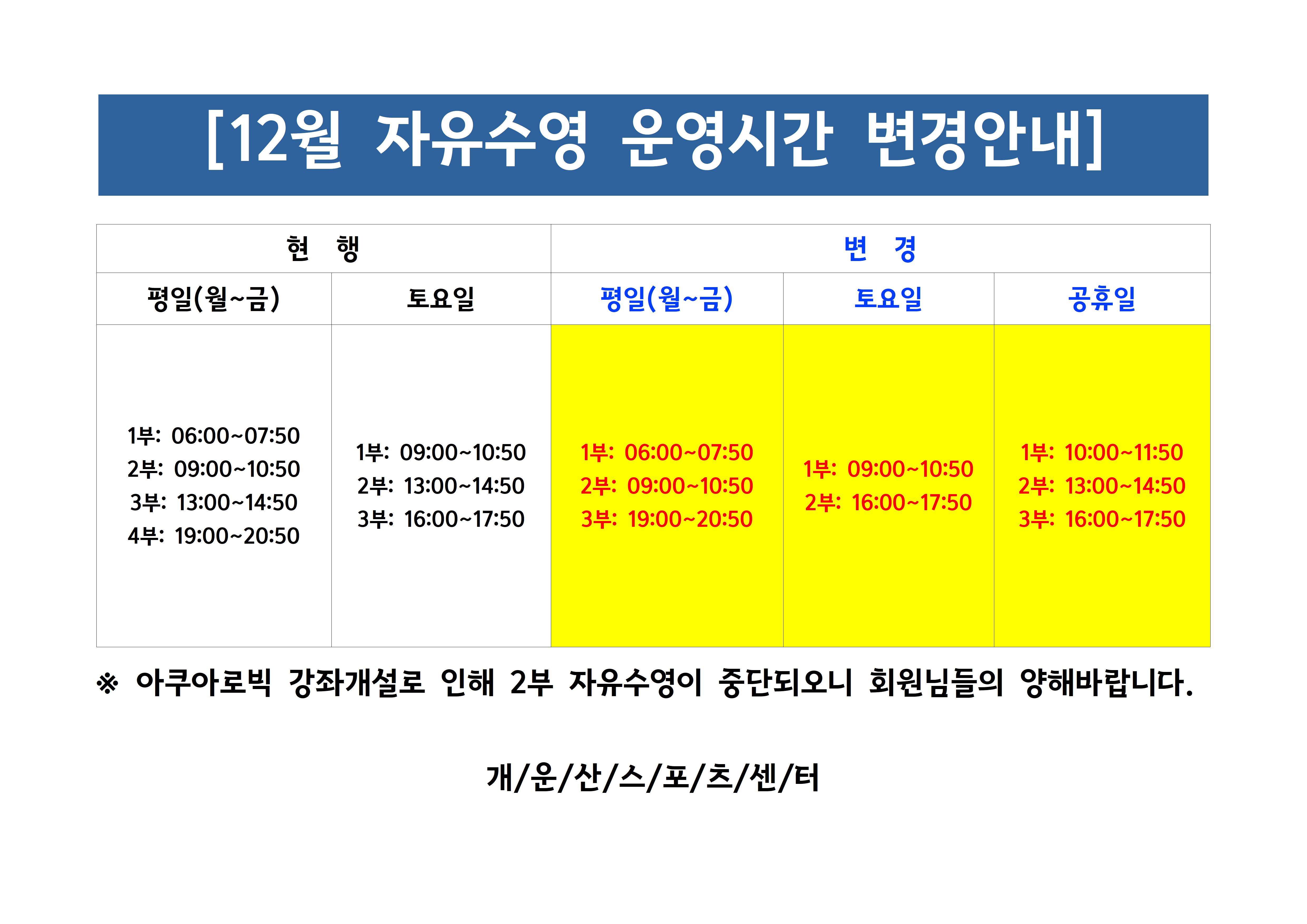 12월 프로그램 운영에 따른 자유수영 시간변경 안내
[현행]
평일(월~금) 
1부: 06:00~07:50
2부: 09:00~10:50
3부:13:00 ~ 14:50
4부: 19:00~20:50,
토요일
1부: 09:00~10:50
2부 : 13:00~14:50
3부: 16:00~17:50
[변경]
평일 
1부: 06:00~07:50
2부: 09:00~10:50
3부: 19:00~20:50
토요일
1부: 09:00~10:50
2부: 19:00~20:50
공휴일 
1부: 10:00 ~11:50
2부: 13:00~14:50
3부: 16:00~17:50
※ 아쿠아로빅 강좌개설로 인하여 2부 운영시간이 중단되오니 이용에 착오없으시기 바랍니다.