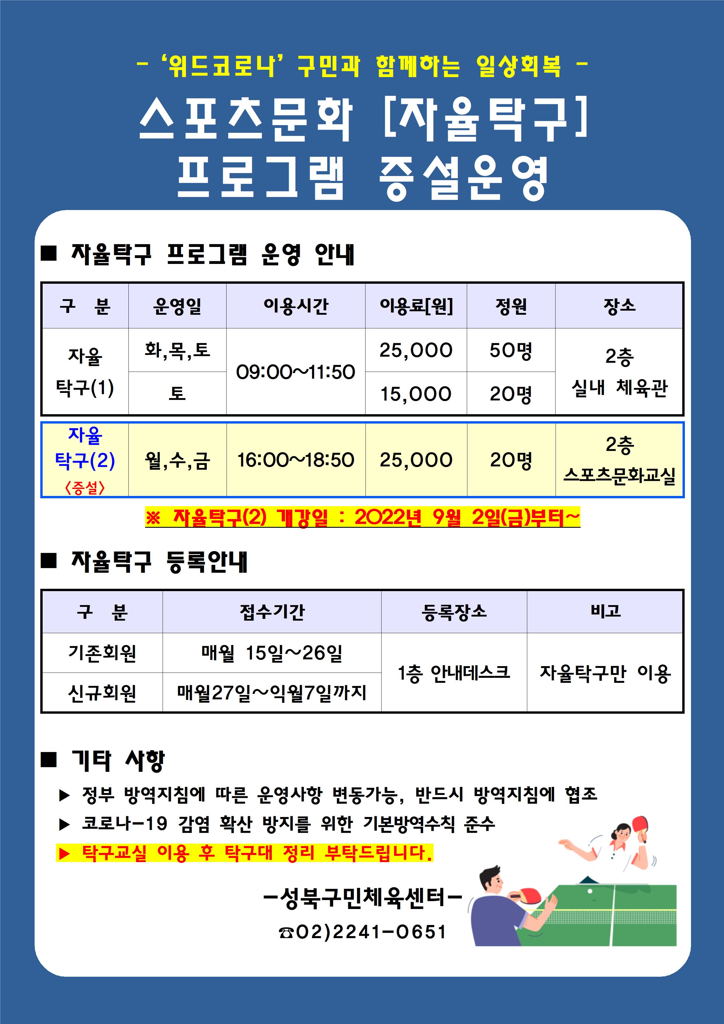 '위드코로나'구민과 함께하는 일상회복

스포츠문화 [자율탁구] 프로그램 증설운영

자율탁구 프로그램 운영 안내
구분 | 운영일 | 이용시간 | 이용료[원] | 정원 | 장소
자율탁구(1) | 화,목,토 | 09:00~11:50 | 25,000 | 50명 | 2층 실내 체육관
자율탁구(1) | 토 | 09:00~11:50 | 15,000 | 20명 | 2층 실내 체육관
자율탁구(2)<증설> | 월,수,금 | 16:00~18:50 | 25,000 | 20명 | 2층 스포츠문화교실
※ 자율탁구(2) 개강일 : 2022년 9월 2일(금)부터~

자율탁구 등록안내
구분 | 접수기간 | 등록장소 | 비고
기존회원 | 매월 15일~26일 | 1층 안내데스크 | 자율탁구만 이용
신규회원 | 매월27일~익월7일까지 | 1층 안내데스크 | 자율탁구만 이용

■ 기타 사항
▶ 정부 방역지침에 따른 운영사항 변동가능, 반드시 방역지침에 협조
코로나-19 감염 확산 방지를 위한 기본방역수칙 준수
탁구교실 이용 후 탁구대 정리 부탁드립니다.

-성북구민체육센터-
02)2241-0651
