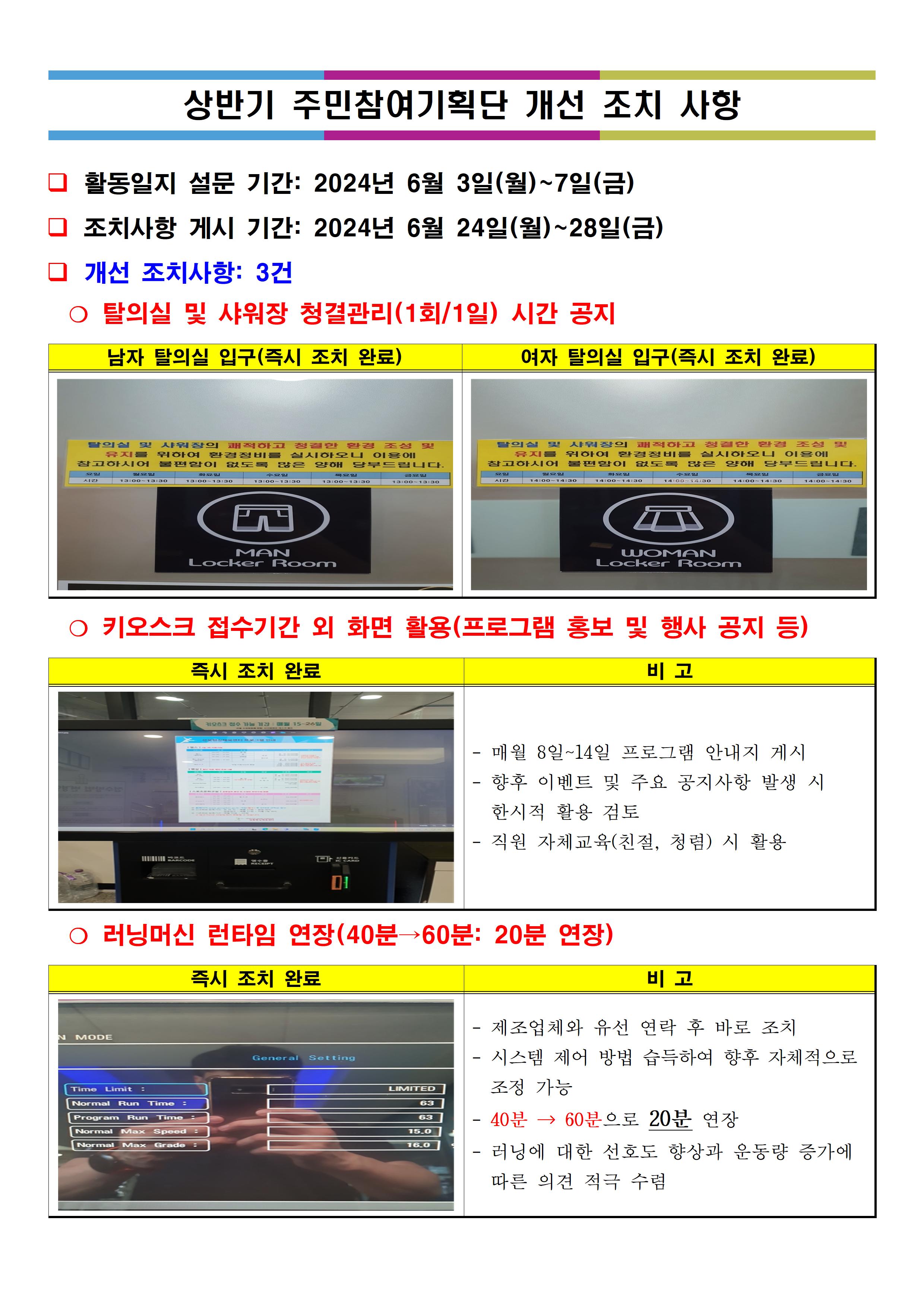 상반기 주민참여기획단 개선 조치 사항 
활동일지 설문 기간： 2024년 6월 3일（월）-7일（금） 
조치사항 게시 기간： 2024년 6월 24일（월）-28일（금） 
개선 조치사항： 3건 
1.탈의실 및 샤워장 청결관리（1회/1일） 시간 공지 
남자 탈의실 입구（즉시 조치 완료） 여자 탈의실 입구（즉시 조치 완료） 
2. 키오스크 접수기간 외 화면 활용（프로그램 홍보 및 행사 공지 등） 
즉시 조치 완료 / 비 고 - 매월 8일~14일 프로그램 안내지 게시, 향후 이벤트 및 주요 공지사항 발생 시 한시적 활용 검토, 직원 자체교육(친절， 청렴)시 활용 
3. 러닝머신 런타임 연장（40분→60분： 20분 연장） 
즉시 조치 완료 / 비 고 - 제조업체와 유선 연락 후 바로 조치, 시스템 제어 방법 습득하여 향후 자체적으로 조정 가능, 40분 → 60분으로 20분 연장, 러닝 에 대한 선호도 향상과 운동량 증가에 따른 의견 적극 수렴
