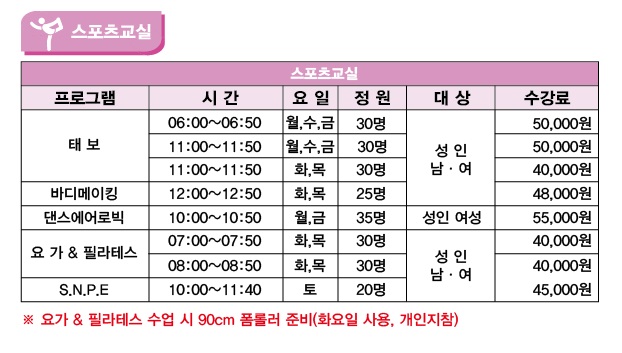 스포츠교실
프로그램 | 시간 | 요일 | 정원 | 대상
태보 | 06:00-06:50 | 월,수,금 | 30명 | 성 인 남여
태보 | 11:00-11:50 | 월,수,금 | 30명 | 성 인 남여
태보 | 11:00-11:50 | 화목 | 30명 | 성 인 남여
바디메이킹 | 12:00-12:50 | 화,목 | 25명 | 성 인 남여
댄스에어로빅 | 10:00-10:50 | 월,금 | 35명 | 성 인 여성
요가&필라테스 | 07:00-07:50 | 화,목 | 30명 | 성 인 남여
요가&필라테스 | 08:00-08:50 | 화,목 | 30명 | 성 인 남여
S.N.P.E | 10:00-11:40 | 토 | 20명 | 성 인 남여
※ 요가&필라테스 수업 시 90CM 폼롤러 준비(화요일 사용,개인지참)
