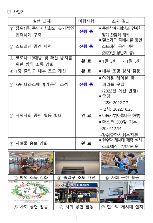 하반기
실행 과제 | 이행사항 | 조치 결과
장위1동 주민자치회와 유기적인 협력체계 구축 | 진행 중 | 주민참여기획단과 연계한 정기 간담회 개최
스트레칭 공간 마련 | 진행 중 | 헬스기구 재배치를 통한 스트레칭 공간 마련 (2023년 상반기 중) 
코로나 19예방 및 확산 방지를 위한 방역 소독 강화 | 완료 | 1일 3회 => 1일 5회
1층 출입구 내부 조도 개선 | 완료 | 내부 조명 상시 점등
3층 테라스에 휴게공간 조성 | 진행 중 | 야외용 테이블 및 파라솔 구입 (2023년 예산 반영)
지역사회 공헌 활동 확대 | 완료 | 줍깅 1차: 2022.7.7. 2차: 2022.10.25./-나눔기부(아름다운 하루)/-마스크 300장 기부 : 2022.12.14. 장위종합사회복지관
시설물 홍보 강화 | 완료 | 현수막 게시대 제작 설치 : 소요예산: 7,320천원

3 방역 소독 강화 사진
4 출입구 조도 개선 사진
6 사회 공헌 활동 사진
6 사회 공헌 활동 사진
6 사회 공헌 활동 사진
7 현수막 게시대 설치 사진
