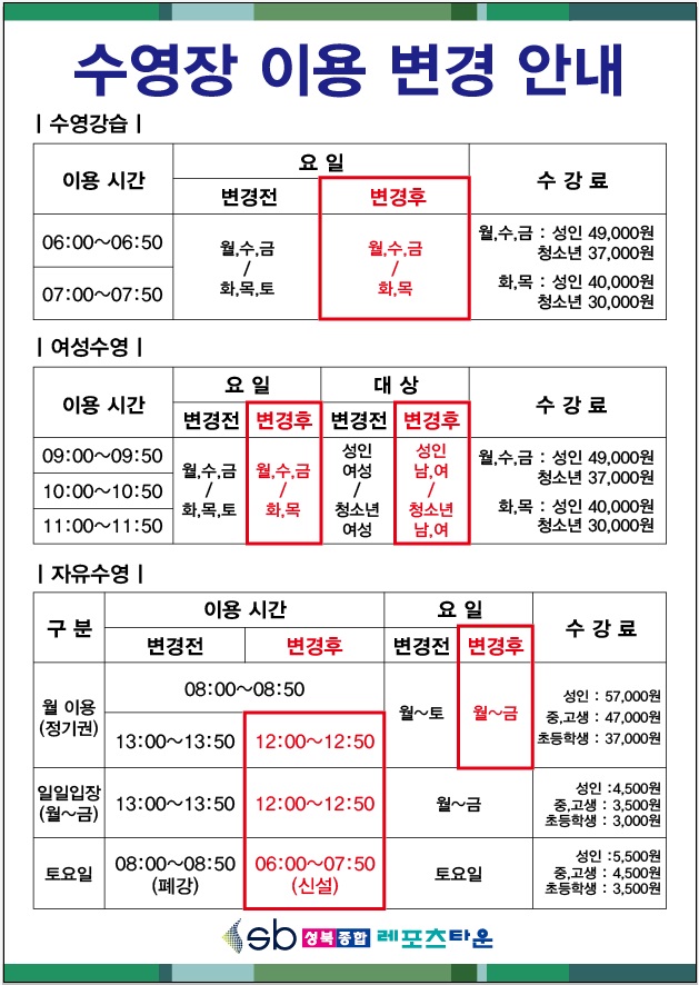 수영장 이용 변경 안내

수영강습 
이용 시간 | 요일(변경전) | 요일(변경후) | 수강료
06:00~06:50,07:00~07:50  | 월,수,금/화,목,토 | 월,수,금/화,목 |월,수,금 : 성 인 49,000원 청소년 37,000원,화,목 : 성 인 40,000원 청소년 30,000원

여성수영 
이용 시간 | 요일(변경전) | 요일(변경후) | 대상(변경전) | 대상(변경후) | 수강료
09:00 09:50,10:00~10:50, 11:00~11:50  | 월,수,금/화,목,토 | 월,수,금/화,목 | 성 인 여성/청소년 여성 | 성 인남,여/청소년 남,여 |월,수,금 : 성 인 49,000원 청소년 37,000원,화,목 : 성 인 40,000원 청소년 30,000원

자유수영 
구분 | 이용시간(변경전) | 이용시간(변경후) | 요일(변경전) | 요일(변경후) | 수강료
월 이용(정기권) | 08:00~08:50 | 유지 | 월~토 | 월~금 | 성 인 : 57,000원 중,고생: 47,000원 초등학생: 37,000원
월 이용(정기권) | 13:00 13:50 | 12:00 12:50 | 월~토 | 월~금 | 성 인 : 57,000원 중,고생: 47,000원 초등학생: 37,000원
일일입장(월~금) | 13:00 13:50 | 12:00 12:50 | 월~금 | 유지 | 성 인 : 4,500원 중,고생 : 3,500원 초등학생: 3,000원
토요일 | 08:00 08:50 (폐강) | 06:00 07:50(신설) | 토요일 | 유지 | 성 인 : 5,500원 중,고생 : 4,500원 초등학생: 3,500원

성북종합레포츠타운