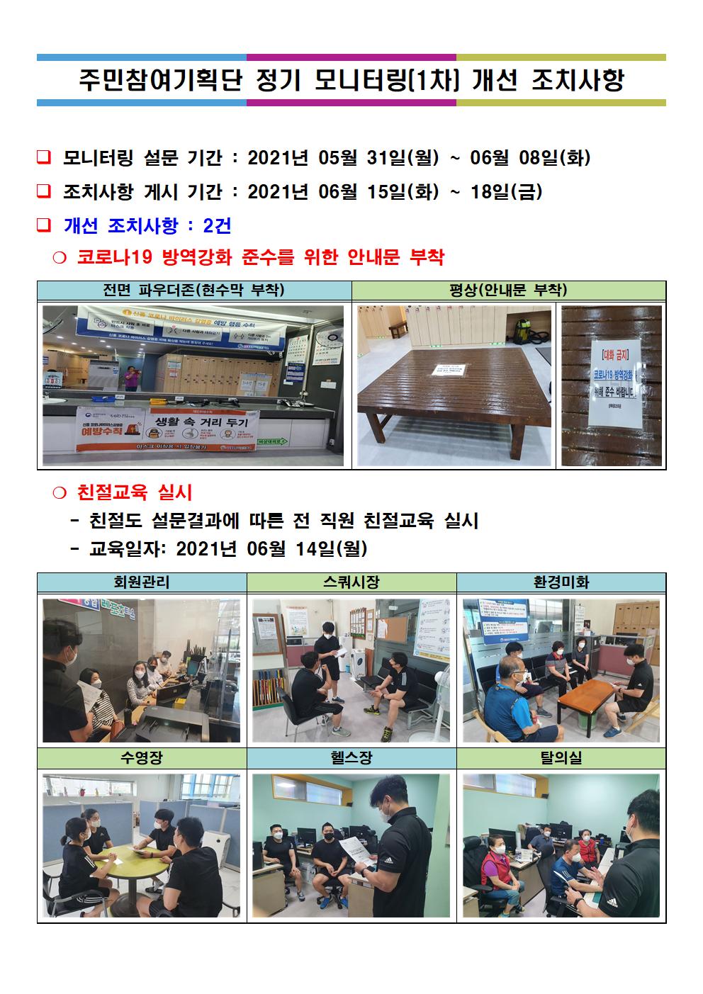 주민참여기획단 정기 모니터링(1차) 개선 조치사항
모니터링 설문기간 : 2021년 05월 31일(월) ~ 06월 08일(화)
조치사항 게시기간 : 2021년 06월 15일(화) ~ 18일(금)
개선조치사항 : 2건
코로나19 방역강화 준수를 위한 안내문 부착 - 전면 파우더존(현수막부착), 평상(안내문부착)
친절교육 실시 - 친절도 설문결과에 따른 전직원 친절교육 실시, 교육일자 : 2021년 06월 14일(월)
(회원관리,스쿼시장,환경미화,수영장,헬스장,탈의실)