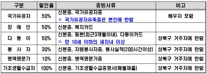 구분 | 할인율 | 증빙서류 | 비고
국가유공자 | 50% | 신분증, 국가유공자증※국가유공자유족증은 본인에 한함 | 배우자 포함
장애인 | 50% | 신분증, 복지카드
다둥이 | 50% | 신분증, 등본(최근3개월이내), 다둥이카드 ※ 만 18세 이하의 세자녀 이상 | 성북구 거주자에 한함
봉사자 | 30% | 신분증, 자원봉사자증, 봉사실적(200시간이상]성북구 거주자에 한함 | 성북구 거주자에 한함
병역명문가 | 10% |  신분증, 병역명문가증 | 성북구 거주자에 한함
기초생활수급자 | 100% | 신분증, 기초생활수급증명서[매월제출] | 성북구 거주자에 한함