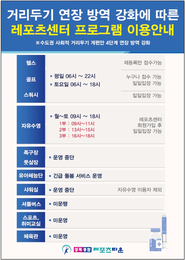 거리두기 연장 방역 강화에 따른 레포츠센터 프로그램 이용안내
※수도권 사회적 거리두기 개편안 4단계 연장 방역 강화
헬스/골프/스쿼시
평일 : 06시 ~ 22시 운영
토요일 : 06시 ~ 18시 운영
헬스:재등록만 접수가능
골프:누구나 접수가능, 일일입장가능
스쿼시:일일입장가능
자유수영 월~토 : 09시 ~ 18시, 1부 - 09시 ~ 11시, 2부 - 13시 ~ 15시, 3부 - 16시 ~ 18시, 레포츠센터 회원가입 후 일일입장 가능
족구장,풋살장 : 운영중단
유아체능단 : 긴급돌봄서비스 운영
샤워실 : 운영중단, 자유수영이용자제외
셔틀버스 : 미운행
스포츠,취미교실 : 미운영
체육관 : 미운영
성북종합레포츠타운