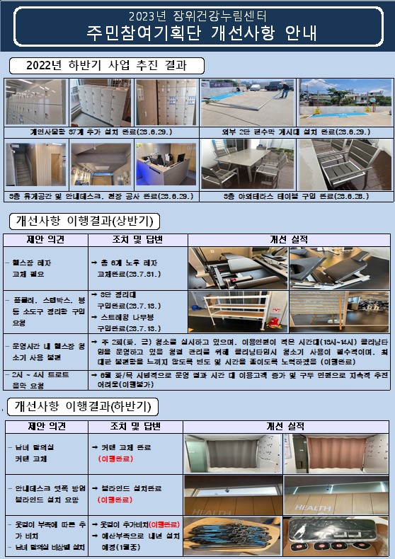 2023년 장위건강누림센터
주민참여기획단 개선사항 안내
2022년 하반기 사업 추진 결과

개인사물함 37개 추가 설치 완료(23.8.29.)
외부 2단 현수막 게시대 설치 완료(23.8.29.)
3층 휴게공간 및 안내데스크, 천장 공사 완료(23.8.29.)
3층 야외테라스 테이블 구입 완료(23.8.28.)

개선사항 이행결과(상반기)
제안 의견 | 조치 및 답변 | 개선 실적
- 헬스장 레자 교체 필요 | → 총 8개 노후 레자 교체완료(23.7.31.) | 헬스장 기구 레자 개선작업전후
- 프롤러 스-텝박스, 봉 등 소도구 정리 구입 요청 | → 3단 정리대 구입완료(23.7.13.),  → 스트레칭 나무봉 구입완료(23.7.13.) | 정리대, 스트레칭 나무봉 설치
운영시간 내 헬스장 청소기 사용 불편 | → 주 2회(화, 금) 청소를 실시하고 있으며, 이용인원이 적은 시간대(18시~14시) 클리닝타임을 운영하고 있음, 청결 관리를 위해 클리닝타임시 청소기 사용이 필수적이며, 최 대한 불편함을 느끼지 않도록 빈도 및 시간을 줄이도록 노력하겠음 (이행완료) - ( 조치 및 답변 과 개선 실적 2가지 사항)
- 2시~4시 트로트 음악 요청 | → 8월 화/목 시범적으로 운영 결과 시간 대 이용고객 증가 및 구두 민원으로 지속적 추진 어려움(이행불가) - ( 조치 및 답변 과 개선 실적 2가지 사항)

개선사항 이행결과(하반기)
제안 의견 | 조치 및 답변 | 개선 실적 
-남녀 탈의실 커텐 교체 | → 커텐 교체 완료(이행완료) | 컨텐교체 실행 전후
-안내데스크 뒷쪽 방염블라인드 설치 요망 → 블라인드 설치완료(이행완료) | 블라인드 설치 전후
-옷걸이 부족에 따른 추가 비치, -남녀 탈의실  비상벨 설치 | → 옷걸이 추가비치(이행완료), → 예산부족으로 내년 설치 예정(1월중) | 옷걸이 준비 와 비상벨