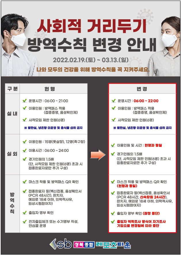 사회적 거리두기 방역수칙 변경 안내
2022.02.19.(토) ~ 03.13.(일)
나와 모두의 건강을 위해 방역수칙을 꼭 지켜주세요.

현행(실내) 
운영시간 : 06:00 ~ 21:00
이용인원 : 방역패스 적용(접종증명, 음성확인제)
사적모임 제한 인원(6명)
※ 발한실, 냉온탕 미운영 및 음식물 섭취 금지                                       

변경(실내)
운영시간 : 06:00 ~ 22:00  
이용인원 : 방역패스 적용(접종증명, 음성확인제)
사적모임 제한 인원(6명)
※ 발한실, 냉온탕 미운영 및 음식물 섭취 금지

현행(실외)                                                                                     ○  
이용인원 : 15명(풋살장), 12명(족구장)                                                 
이용시간 : 06:00 ~ 24:00                                                                  
경기인원의 1.5배                                                                             
(단, 사적모임 제한 인원(6명) 초과 시 접종완료자로만 추가 구성)                

변경(실외) 
이용인원 및 시간 : 현행과 동일
경기인원의 1.5배
(단, 사적모임 제한 인원(6명) 초과 시 접종완료자로만 추가 구성)

현행(방역수칙)  
※ 마스크 착용 및 방역패스 QR 확인                                                   
※ 접종완료자 등(백신접종, 음성확인서(PCR 48시간), 완치자,                     
   예외로 18세 이하, 의학적 사유, 임상시험 참여자)                                    
※ 출입자 명부 확인                                                                         
※ 전자출입체크 또는 수기명부 작성, 안심콜 운영                                   

변경(방역수칙)  
※ 마스크 착용 및 방역패스 QR 확인 (현행과 동일) 
※ 접종완료자 등(백신접종, 음성확인서(PCR 48시간, 신속항원 24시간),
   완치자, 예외로 18세 이하, 의학적 사유, 임상시험 참여자)
※ 출입자 명부 확인 (잠정 중단)
※ 출입자 역학조사 방식이 자기조사 기입으로 변경됨에 따라 중단