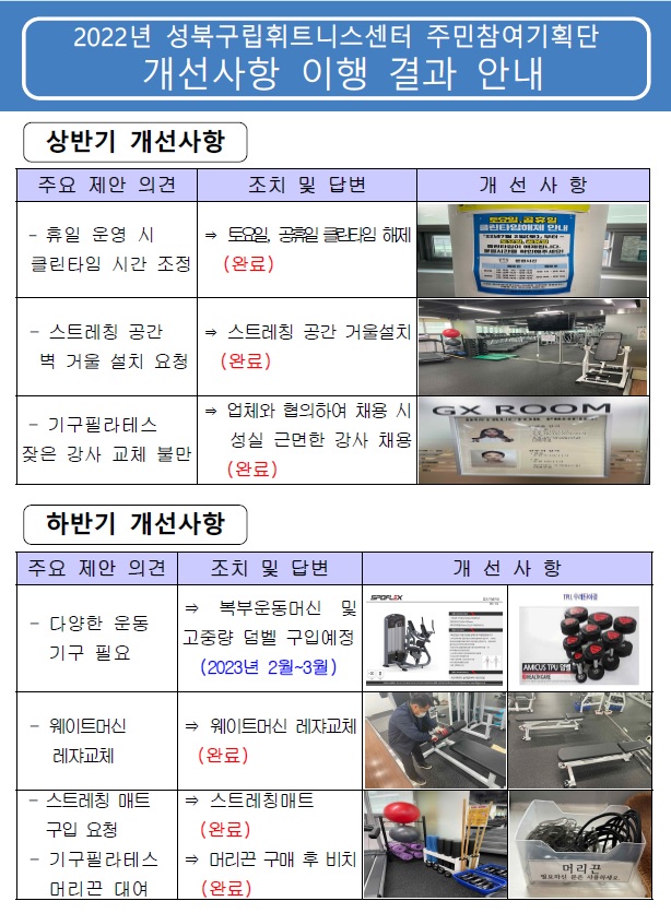 2022년 성북구립휘트니스센터 주민참여기획단
개선사항 이행 결과 안내

상반기 개선사항
주요 제안 의견 | 조치 및 답변 | 개선사항
휴일 운영 시 클린타임 시간 조정 | 토요일, 공휴일 클린타임 해제 (완료)
스트레칭 공간 벽 거울 설치 요청 | 스트레칭 공간 거울설치(완료)
기구필라테스 잦은 강사 교체 불만 | 업체와 협의하여 채용 시 성실 근면한 강사 채용 (완료)

하반기 개선사항
주요 제안 의견 | 조치 및 답변 | 개선사항
다양한 운동기구 필요 | 복부운동머신 및 고중량 덤벨 구입예정 (2023년 2월~3월)
웨이트머신 레쟈교체 | 웨이트머신 레쟈교체(완료)
스트레칭 매트 구입 요청 | 스트레칭매트(완료)
기구필라테스 머리끈 대여 | 머리끈 구매 후 비치(완료)
