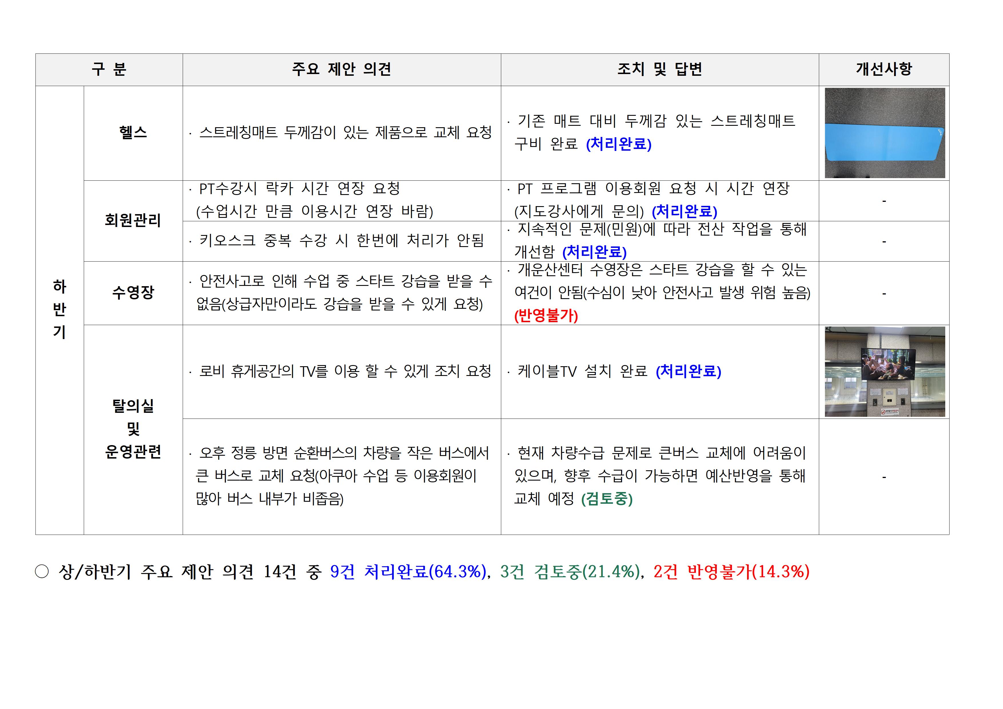 2023년 개운산스포츠센터 주민참여기획단 개선사항 이행 결과 안내 하반기