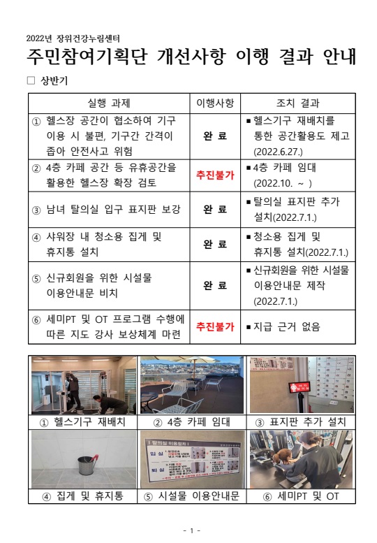2022년 장위건강누림센터
주민참여기획단 개선사항 이행 결과 안내
상반기
실행 과제 | 이행사항 | 조치 결과
헬스장 공간이 협소하여 기구 이용 시 불편, 기구간 간격이 좁아 안전사고 위험 | 완료 | 헬스기구 재배치를 통한 공간활용도 제고 (2022.6.27.)
4층 카페 공간 등 유휴공간을 활용한 헬스장 확장 검토 | 추진불가 | 4층 카페 임대 (2022.10. ~)
남녀 탈의실 입구 표지판 보강 | 완료 | 탈의실 표지판 추가 설치(2022.7.1.)
샤워장 내 청소용 집게 및 휴지통 설치 | 완료 | 청소용 집게 및 휴지통 설치(2022.7.1.)
신규회원을 위한 시설물 이용안내문 비치 | 완료 | 신규회원을 위한 시설물 이용안내문 제작 (2022.7.1.)
세미PT 및 OT 프로그램 수행에 따른 지도 강사 보상체계 마련 | 추진불가 | 지급 근거 없음

1 헬스기구 재배치 사진
2 4층 카페 임대  사진
3 표지판 추가 설치 사진
4 집게 및 휴지통 사진
5 시설물 이용안내문 사진
6 세미PT 및 OT 사진
