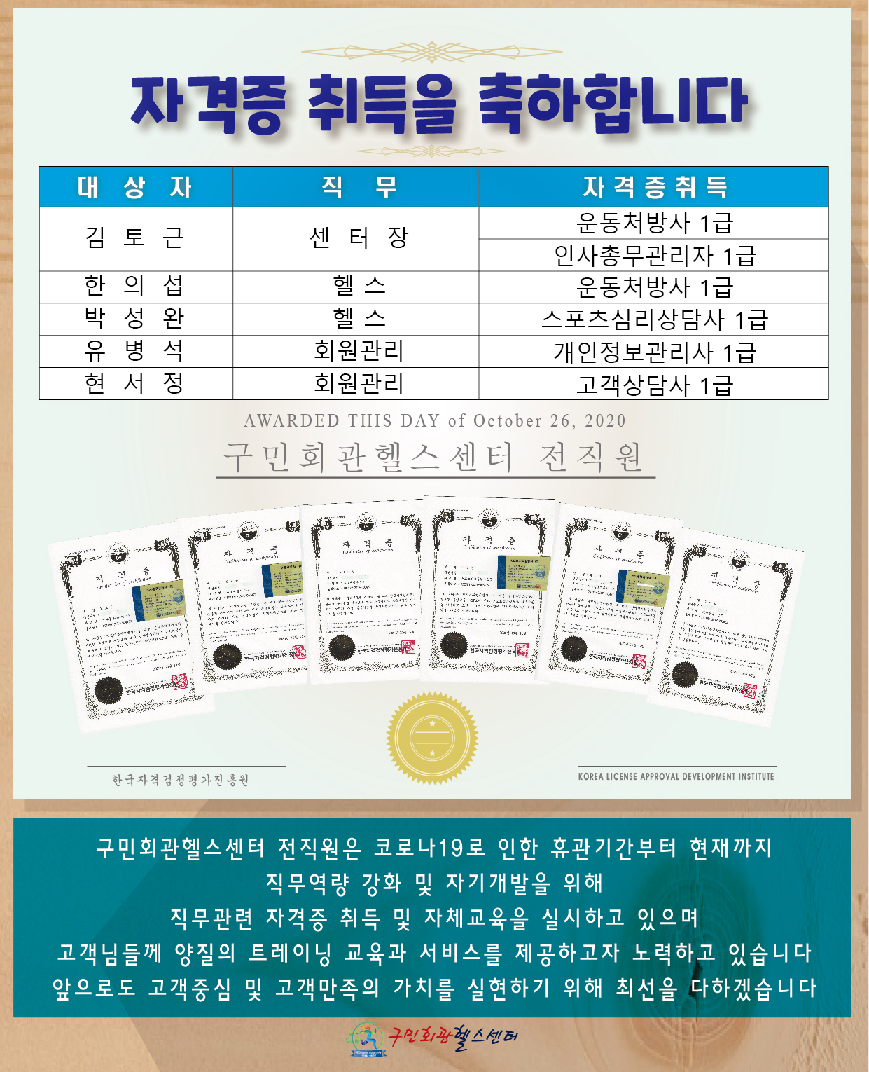 자격증 취득을 축하합니다
대상자/직무/자격증취득
김토근/센터장/운동처방사1급,인사총무관리자1급
한의섭/헬스/운동처방사1급
박성완/헬스/스포츠심리상담사1급
유병석/회원관리/개인정보관리사1급
현서정/회원관리/고객상담사1급
구민회관헬스센터 전직원은 코로나19로 인한 휴관기간부터 현재까지 직무역량 강화 및 자기개발을 위해 직무관련 자격증 취득 및 자체교육을 실시하고 있으며 고객님들께 양질의 트레이닝 교육과 서비스르 제공하고자 노력하고 있습니다 앞으로도 고객중심 및 고객만족의 가치를 실현하기 위해 최선을 다하겠습니다
