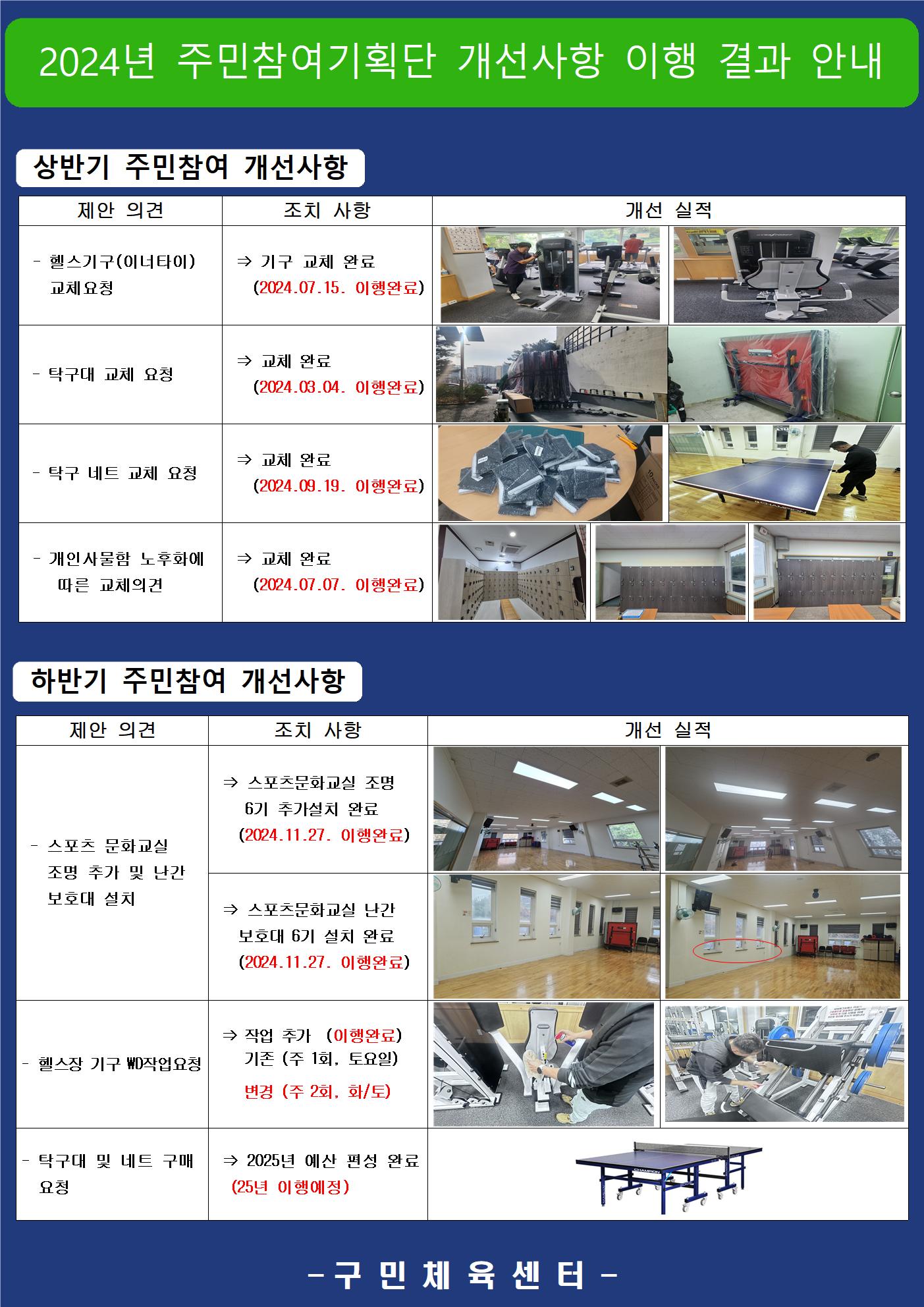 2024년 구민체육센터 주민참여기획단 개선사항 이행 결과 안내 데이터