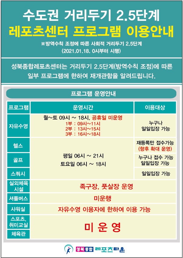 수도권 거리두기 2.5단계
레포츠센터 프로그램 이용안내
※ 방역수칙 조정에 따른 사회적 거리두기 2.5단계 (2021.01.18. 0시부터 시행)
성북종합레포츠센터는 거리두기 2.5단계(방역수칙 조정)에 따른 일부 프로그램에 한하여 재개관함을 알려드립니다.
프로그램 운영안내
○ 자유수영
월 ~ 토 : 09시 ~ 18시, 공휴일 미운영
1부 - 09시 ~ 11시, 2부 - 13시 ~ 15시, 3부 - 16시 ~ 18시
이용대상 : 누구나 일일입장 가능
○ 헬스 / 스쿼시 / 골프
평일: 06시 ~ 21시, 토요일 : 06시 ~ 18시
헬스 이용대상 : 재등록만 접수가능 (향후 확대 운영)
스쿼시 이용대상 : 누구나 접수 가능
골프 이용대상 : 일일입장 가능
○ 실외체육시설 : 족구장, 풋살장 운영시설
○ 셔틀버스 : 미운행
○ 샤워실 : 자유수영 이용자에 한하여 이용 가능
○ 스포츠, 취미교실 , 체육관 : 미운영
성북종합레포츠타운