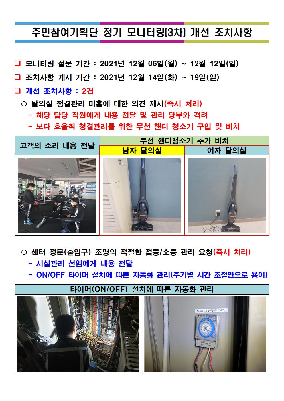 주민참여기획단 정기 모니터링(3차) 개선 조치사항
모니터링 설문기간 : 2021년 12월 06일(월) ~ 12월 12일(일)
조치사항 게시기간 : 2021년 12월 14일(화) ~ 19일(일)
개선 조치사항: 2건
탈의실 청결관리 미흡에 대한 의견 제시(즉시처리)
-해당 담당 직원에게 내용 전달 및 관리 당부와 격려
-보다 효율적 청결관리를 위한 무선핸디청소기 구입 및 비치
 사진 : 고객의소리 내용 전달, 남자탈의실 여자탈의실 무선 핸디청소기 추가비치
센터정문 (출입구) 조명의 적절한 점등/소등 관리 요청(즉시처리)
-시설관리 선임에게 내용전달
-ON/OFF 타이머 설치에 따른 자동화 관리(주기별 시간 조절만으로 용이)
사진 :  타이며(ON/OFF)설치에 따른 자동화 관리