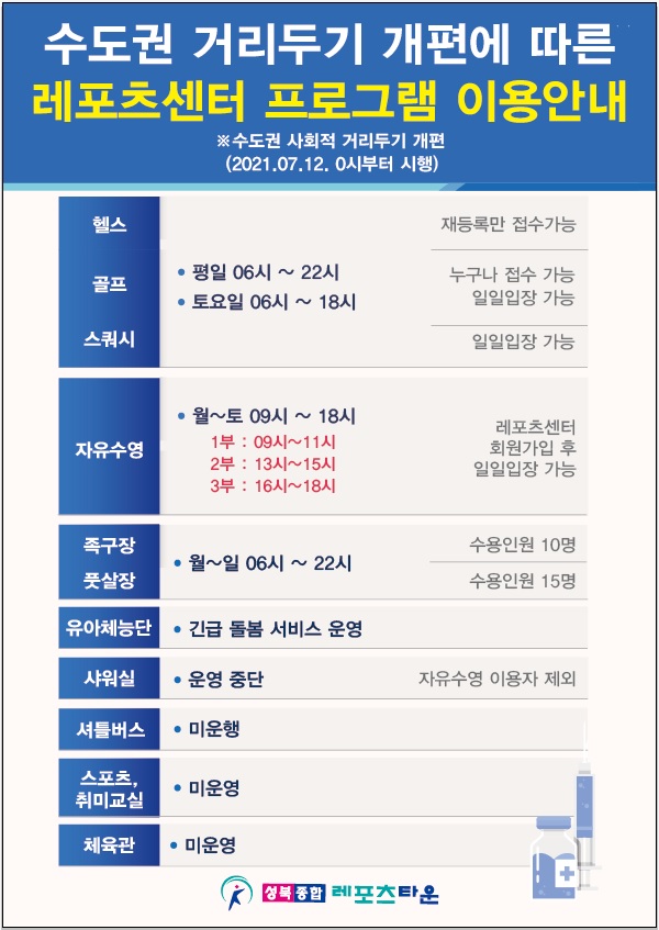 수도권 거리두기 개편에 따른 레포츠센터 프로그램 이용안내
※수도권 사회적 거리두기 개편(2021.07.12 0시부터 시행)
헬스/골프/스쿼시
평일 : 06시 ~ 22시 운영
토요일 : 06시 ~ 18시 운영
헬스:재등록만 접수가능
골프:누구나 접수가능, 일일입장가능
스쿼시:일일입장가능
자유수영 월~토 : 09시 ~ 18시, 1부 - 09시 ~ 11시, 2부 - 13시 ~ 15시, 3부 - 16시 ~ 18시, 레포츠센터 회원가입 후 일일입장 가능
족구장,풋살장 : 월~일 06시~22시
족구장 수용인원 10명, 풋살장 수용인원 15명
유아체능단 : 긴급돌봄서비스 운영
샤워실 : 운영중단, 자유수영이용자제외
셔틀버스 : 미운행
스포츠,취미교실 : 미운영
체육관 : 미운영
성북종합레포츠타운