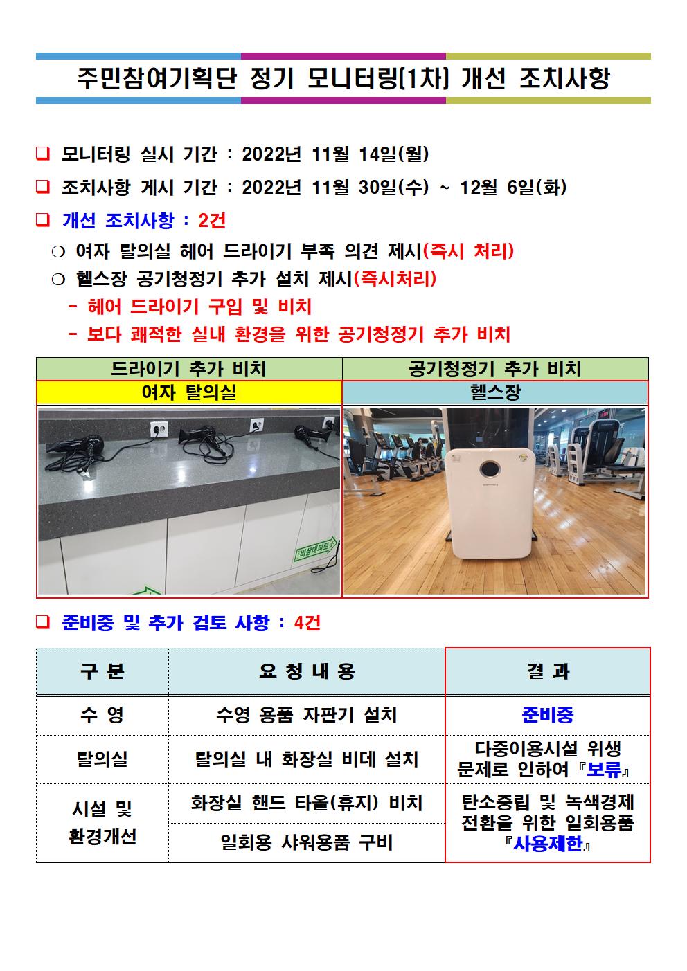 주민참여기획단 정기 모니터링 [1차] 개선 조치사항
□ 모니터링 실시 기간 : 2022년 11월 14일(월)
□ 조치사항 게시 기간 : 2022년 11월 30일(수) ~12월 6일(화)
□ 개선 조치사항 : 2건
ᄋ 여자 탈의실 헤어 드라이기 부족 의견 제시(즉시 처리)
ᄋ 헬스장 공기청정기 추가 설치 제시(즉시처리)
- 헤어 드라이기 구입 및 비치
- 보다 쾌적한 실내 환경을 위한 공기청정기 추가 비치

드라이기 추가 비치(여자 탈의실)
공기청정기 추가 비치 (헬스장)

□ 준비중 및 추가 검토 사항 : 4건
구분 | 요청내용 | 결과
수영 | 수영 용품 자판기 설치 | 준비중
탈의실 | 탈의실 내 화장실 비데 설치 | 
다중이용시설 위생 문제로 인하여 『보류 』
시설 및 환경개선 | 화장실 핸드타올(휴지) 비치,일회용 샤워용품 구비 | 탄소중립 및 녹색경제 전환을 위한 일회용품 『사용제한』