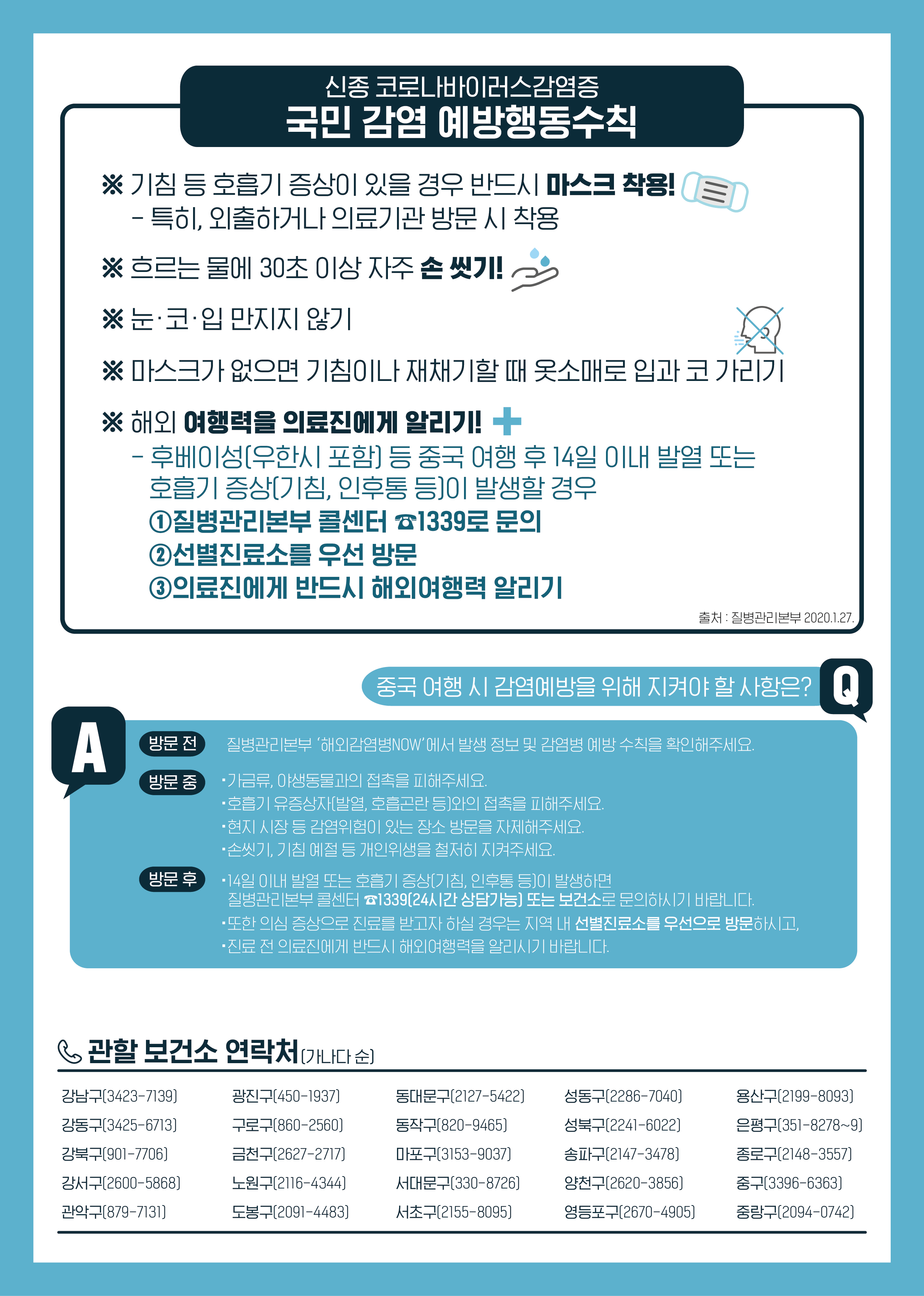 신종코로나바이러스감염증 국민감염 예방행동수칙
기침등호흡기증상이 있을경우 반드시 마스크 착용! - 특히, 외출하거나 의료기관 방문시 착용
흐르는물에 30초이상 자주 손씻기!
눈코입만지지않기
마스크가 없으면 기침이나 재채기할때 옷소매로 입과 코 가리기
해외여행력을 의료진에게 알리기
후베이성(우한시포함)등 중국 여행 후 14일 이내 발열또는 호흡기증상(기침,인후통 등)이 발생할경우
1.질병관리본부 콜센터 1339로 문의
2.선별진료소를 우선방문
3.의료진에게 반드시 해외여행력 알리기
중국여행시 감염예방을 위해 지켜야할사항은?
방문전 질병관리본부 해외감염병NOW에서 발생 정보및 감염병 예방수칙을 확인해주세요
방문중 가금류,야생동물과의 접촉을 피해주세요. 호흡기 유증상자(발열,호흡곤란 등)와의 접촉을 피해주세요. 현지시장등 감염위험이 있는 장소 방문을 자제해주세요. 손씻기,기침예절 등 개인위생을 철저히 지켜주세요
방문후 14일이내 발열또는 호흡기증상(기침,인후통 등)이 발생하면 질병관리본부 콜센터1339(24시간 상담가능) 또는 보건소로 문의하시기 바랍니다. 또한 의심증상으로 진료를 받고자 하실 경우는 지역 내 선별진료소를 우선으로 방문하시고, 진료전 의료진에게 반드시 해외여행력을 알리시기바랍니다.
관할보건소연락처(가나다순)
강남구(3423-7139) 광진구(450-1937) 동대문구(2127-5422) 성동구(2286-7040) 용산구(2199-8093) 강동구(3425-6713) 구로구(860-2560) 동작구(820-9465) 성북구(2241-6022) 은평구(351-8278~9) 강북구(901-7706) 금천구(2627-2717) 마포구(3153-9037) 송파구(2147-3478) 종로구(2148-3557) 강서구(2600-5868) 노원구(2116-4344) 서대문구(330-8726) 양천구(2620-3856) 중구(3396-6363) 관악구(879-7131) 도봉구(2091-4483) 서초구(2155-8095) 영등포구(2670-4905) 중랑구(2094-0742)