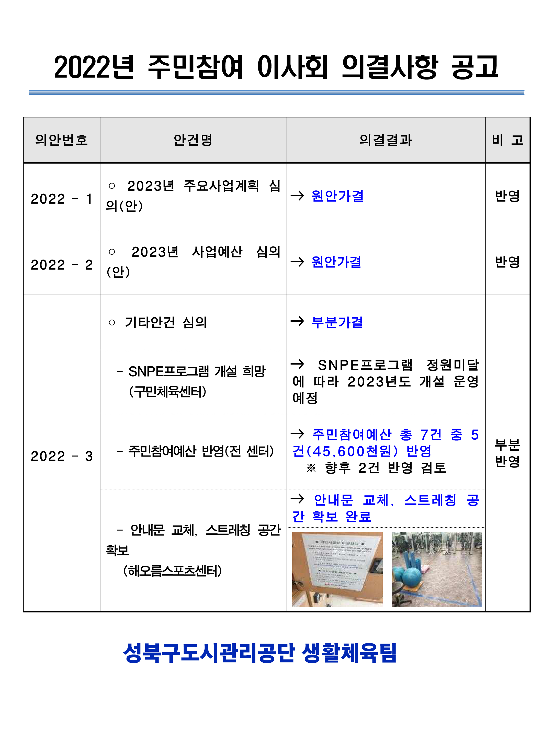2022년 주민참여 이사회 의결사항 공고
의안번호 | 안건명 | 의결결과 | 비고
2022 - 1 | o 2023년 주요사업계획 심 의(안) | →원안가결 | 반영
2022 - 2 | 2023년 사업예산 심의(안) | →원안가결 | 반영
2022 - 3 | ○ 기타안건 심의 
SNPE프로그램 개설 희망 (구민체육센터)
→ SNPE프로그램 정원미달 에 따라 2023년도 개설 운영 예정
주민참여예산 반영(전 센터)
→ 주민참여예산 총 7건 중 5 건(45,600천원) 반영 ※ 향후 2건 반영 검토
안내문 교체, 스트레칭 공 간 확보 완료 (해오름스포츠센터)
→ 안내문 교체, 스트레칭 공간 확보 완료
| →부분가결 | 부분반영

성북구도시관리공단 생활체육팀