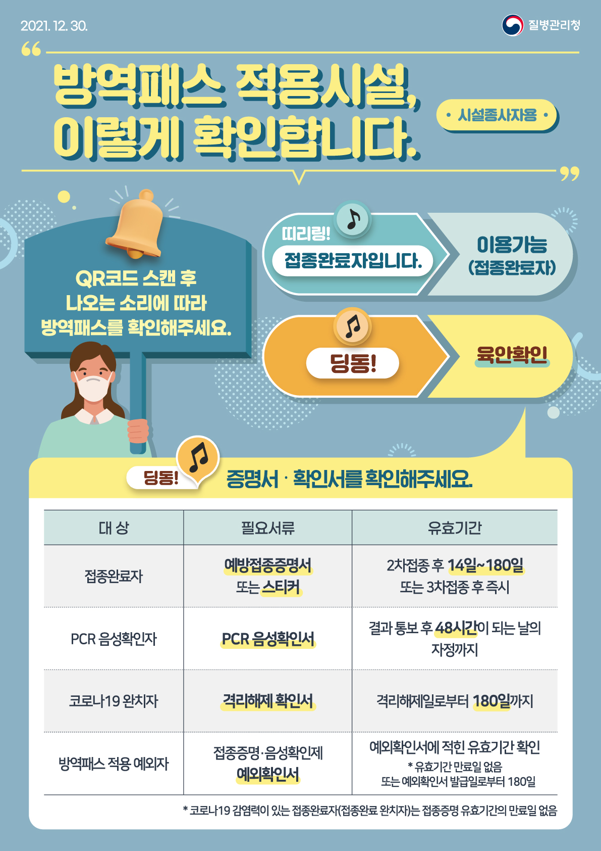 2021.12.30. 질병관리청
방역패스 적시설, 이렇게 확인합니다. 시설종사자용,
QR코드 스캔 후 나오는 소리에 따라 방역패스를 확인해주세요.
띠리링! 접종완료자입니다.이용가능 (접종완료자)
딩동!육안확인 
딩동! 증명서 · 확인서를 확인해주세요.
대상 | 필요서류 | 유효기간 | 
접종완료자, 필요서류 : 예방접종증명서 또는 스티커, 유효기간 : 2차접종 후 14일~180일 또는 3차접종 후 즉시
PCR 음성확인자 ,필요서류 : PCR 음성확인서, 유효기간 : 결과 통보 후 48시간이 되는 날의 자정까지
코로나19 완치자, 필요서류 : 격리해제 확인서, 유효기간 :  격리해제일로부터 180일까지
방역패스 적용 예외자, 필요서류 : 접종증명 음성확인제 예외확인서, 유효기간 : 예외확인서에 적힌 유효기간 확인(* 유효기간 만료일 없음 또는 예외확인서 발급일로부터 180일)
* 코로나19 감염력이 있는 접종완료자(접종완료 완치자)는 접종증명 유효기간의 만료일 없음