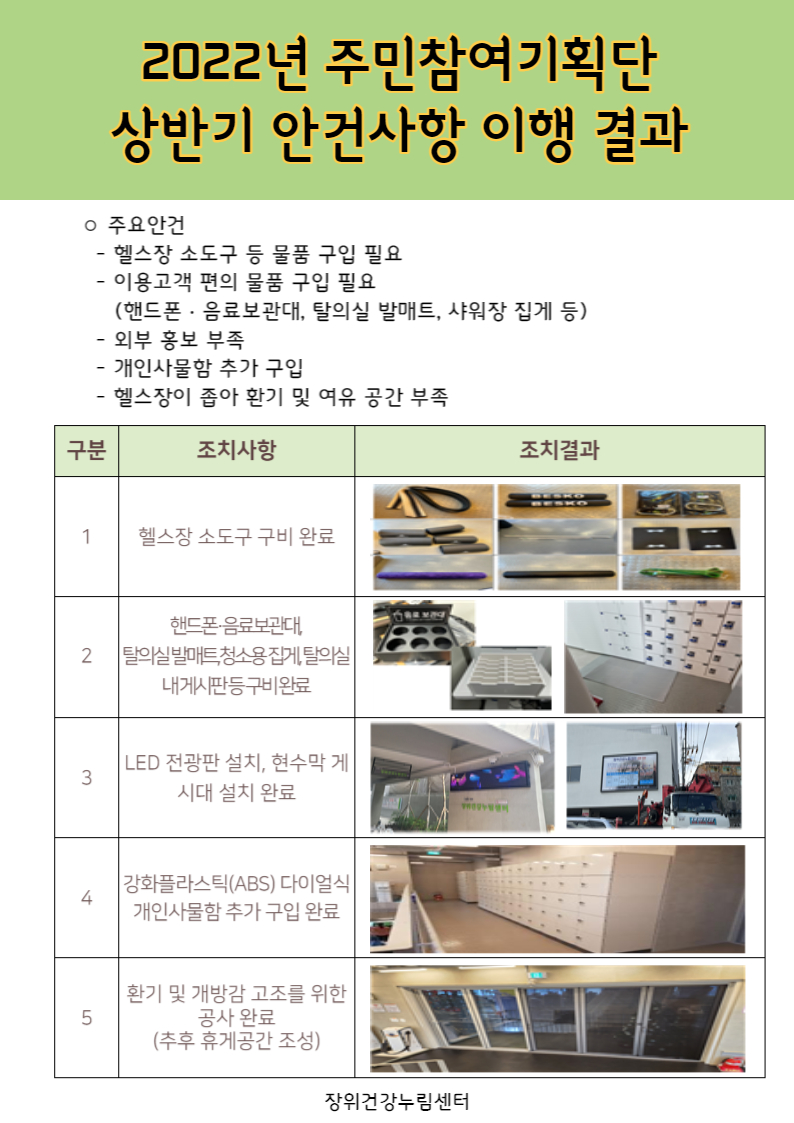 2022년 주민참여기획단
상반기 안건사항 이행 결과
ᄋ 주요안건
- 헬스장 소도구 등 물품 구입 필요
•이용고객 편의 물품 구입 필요
(핸드폰. 음료보관대, 탈의실 발매트, 샤워장 집게 등)
•외부 홍보 부족
ᆞ개인사물함 추가 구입
헬스장이 좁아 환기 및 여유 공간 부족

조치사항
1.헬스장 소도구 구비 완료
핸드폰 음료보관대
2.탈의실발매트,청소용집게 탈의실
내게시판등구비완료
3.[LED 전광판 설치, 현수막 게 시대 설치 완료
강화플라스틱(ABS) 다이얼식
4.개인사물함 추가 구입 완료
환기 및 개방감 고조를 위한
5.공사 완료
(추후 휴게공간 조성)
장위건강누림센터
