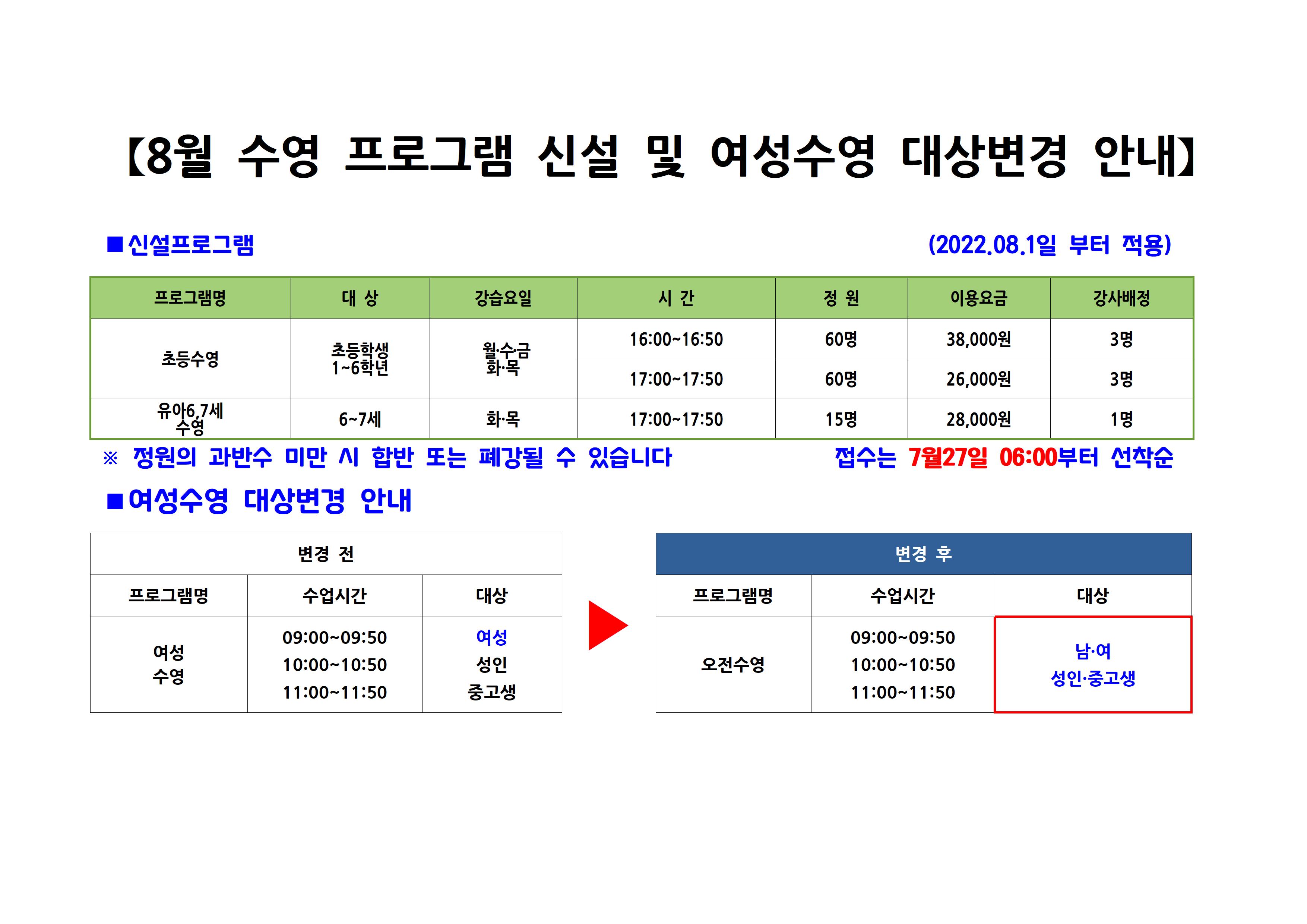 [8월 수영 프로그램 신설 및 여성수영 대상변경 안내]

신설프로그램(2022.08.1일 부터 적용)
프로그램명 | 대상 | 강습요일 | 시간 | 정원 | 이용요금 | 강사배정
초등수영 | 초등학생1~6학년 | 월.수.금 | 16:00-16:50 | 60명 | 38,000원 | 3명
초등수영 | 초등학생1~6학년  | 화목 | 17:00-17:50 | 60명 | 26,000원 | 3명
유아6,7세수영 | 6,7세 | 화·목 | 17:00-17:50 | 15명 | 28,000원 | 1명
※정원의 과반수 미만 시 합반 또는 폐강될 수 있습니다
접수는 7월27일 06:00부터 선착순

■여성수영 대상변경 안내
변경 전
프로그램명 | 수업시간 | 대상
여성수영 | 09:00-09:50,10:00-10:50,11:00-11:50 | 여성 성 인·중고생

변경 후
프로그램명 | 수업시간 | 대상
오전수영 | 09:00-09:50,10:00-10:50,11:00-11:50 | 남·여 성 인·중고생
