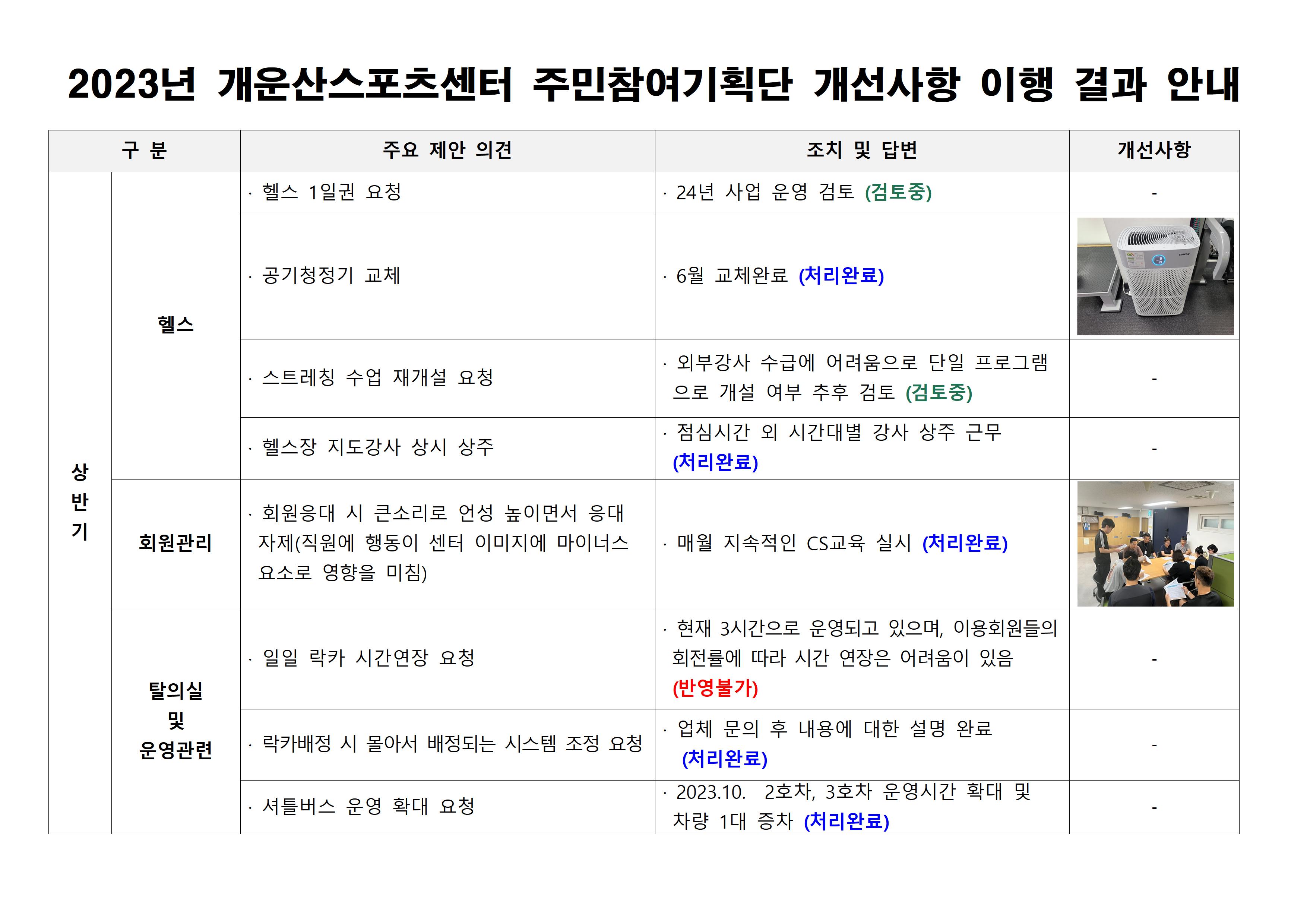 2023년 개운산스포츠센터 주민참여기획단 개선사항 이행 결과 안내 상반기