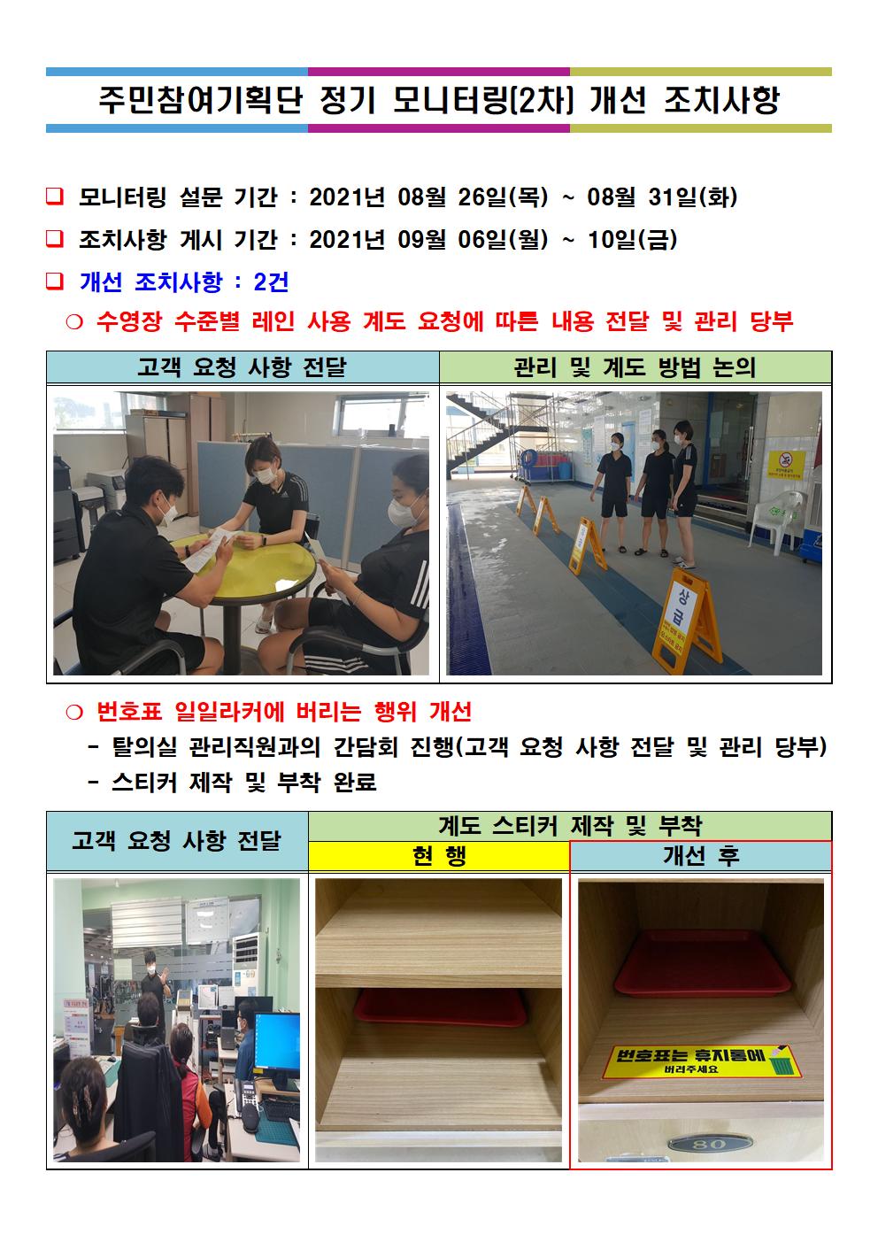 주민참여기획단 정기 모니터링(2차) 개선 조치사항
□ 모니터링 설문 기간 : 2021년 08월 26일(목) ~ 08월 31일(화) 
□ 조치사항 게시 기간 : 2021년 09월 06일(월) ~ 10일(금)
□ 개선 조치사항 : 2건 
 ●수영장 수준별 레인 사용 계도 요청에 따른 내용 전달 및 관리 당부
고객 요청 사항 전달 | 관리 및 계도 방법 논의

●번호표 일일라커에 버리는 행위 개선 
- 탈의실 관리직원과의 간담회 진행(고객 요청 사항 전달 및 관리 당부) 
- 스티커 제작 및 부착 완료

고객 요청 사항 전달 | 계도 스티커 제작 및 부착 | 현행 | 개선 후
