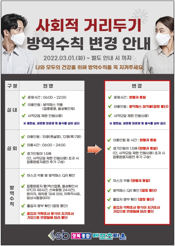 사회적 거리두기 방역수칙 변경 안내
2022.03.01.(화) ~ 별도 안내 시 까지
나와 모두의 건강을 위해 방역수칙을 꼭 지켜주세요.

현행(실내) 
운영시간 : 06:00 ~ 22:00  
이용인원 : 방역패스 적용(접종증명, 음성확인제)
사적모임 제한 인원(6명)
※ 발한실, 냉온탕 미운영 및 음식물 섭취 금지                                     

변경(실내)
운영시간 : 현행과 동일
이용인원 : 방역패스 미적용(잠정 중단)
사적모임 제한 인원(6명)
 ※ 발한실, 냉온탕 미운영 및 음식물 섭취 금지

현행(실외)                                                                                     ○  
이용인원 : 15명(풋살장), 12명(족구장)                                                 
이용시간 : 06:00 ~ 24:00                                                                  
경기인원의 1.5배                                                                             
(단, 사적모임 제한 인원(6명) 초과 시 접종완료자로만 추가 구성)                

변경(실외) 
이용인원 및 시간 : 현행과 동일
경기인원의 1.5배
(단, 사적모임 제한 인원(6명) 초과 시 접종완료자로만 추가 구성)
(현행과 동일)

현행(방역수칙)    
※ 마스크 착용 및 방역패스 QR 확인 (현행과 동일) 
※ 접종완료자 등(백신접종, 음성확인서(PCR 48시간, 신속항원 24시간),
   완치자, 예외로 18세 이하, 의학적 사유, 임상시험 참여자)
※ 출입자 명부 확인 (잠정 중단)
※ 출입자 역학조사 방식이 자기조사 기입으로 변경됨에 따라 중단                                 

변경(방역수칙)
※ 마스크 착용(현행과 동일)
※ 방역패스 QR 확인 (잠정 중단)
※ 출입자 명부 확인 (잠정 중단)
※ 출입자 역학조사 방식이 자기조사 기입으로 변경됨에 따라 중단